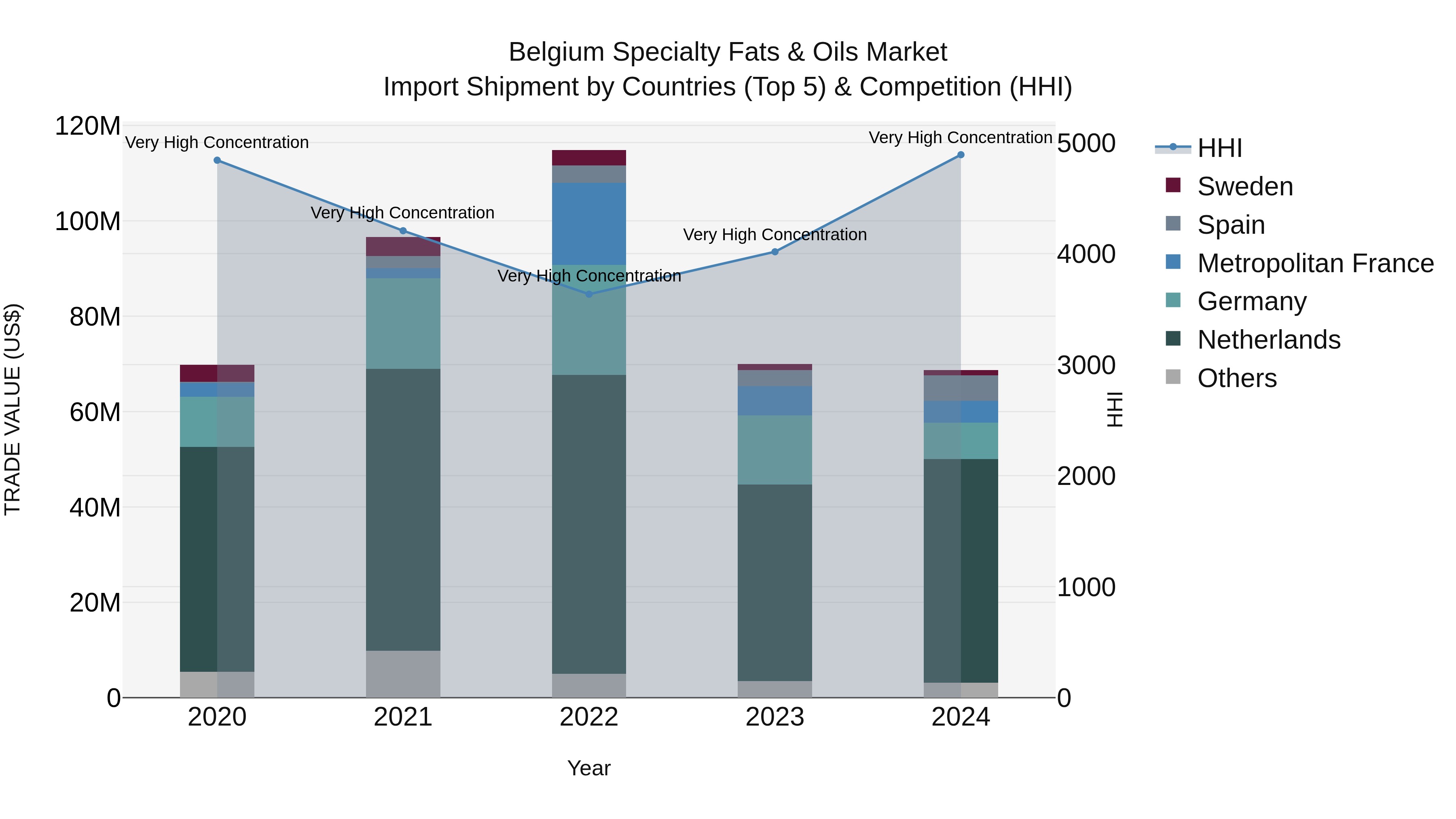 Belgium Specialty Fats & Oils Market Top 5 Importing Countries and Market Competition (HHI) Analysis