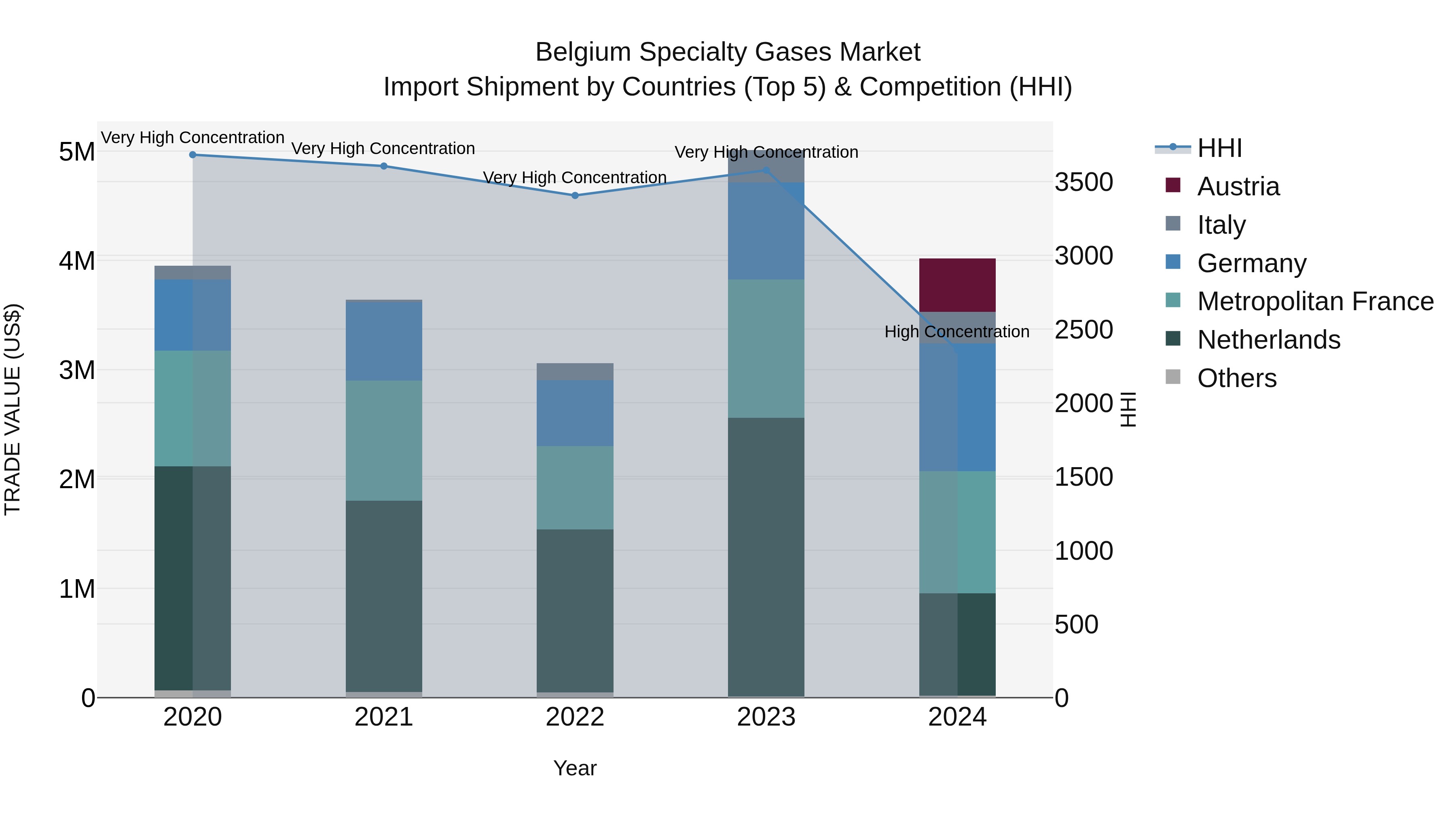 Belgium Specialty Gases Market Top 5 Importing Countries and Market Competition (HHI) Analysis
