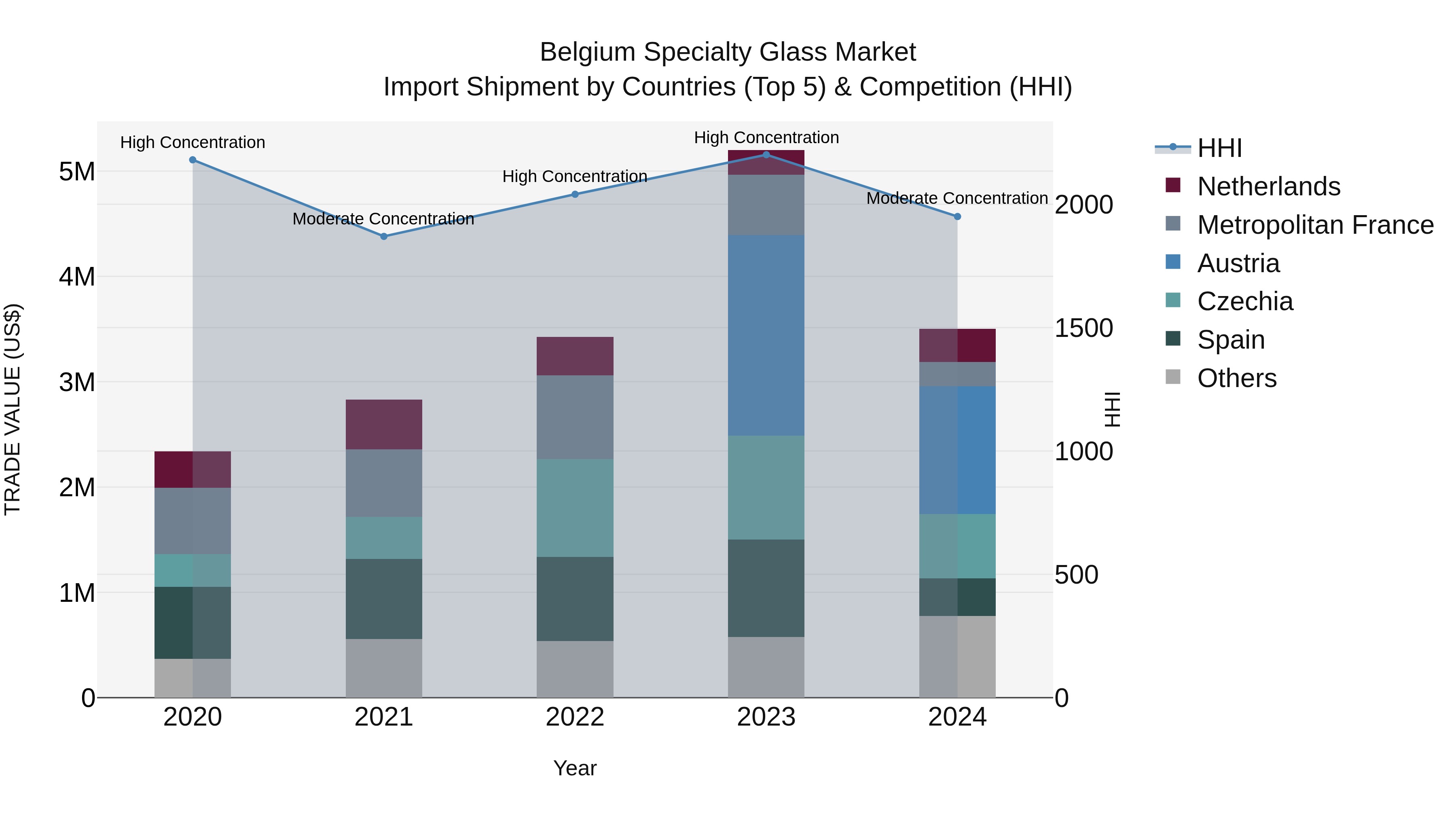 Belgium Specialty Glass Market Top 5 Importing Countries and Market Competition (HHI) Analysis