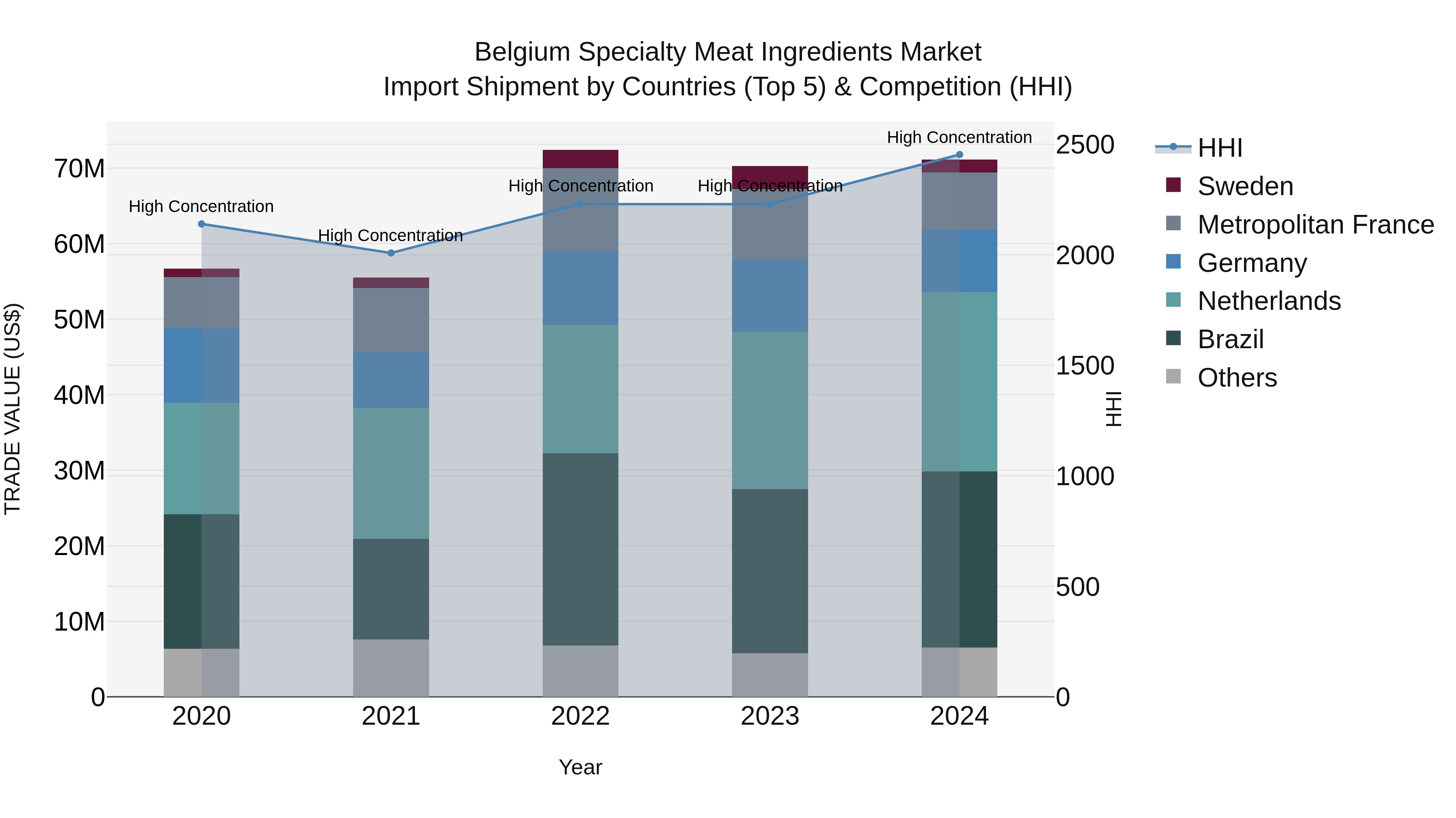 Belgium Specialty Meat Ingredients Market Top 5 Importing Countries and Market Competition (HHI) Analysis