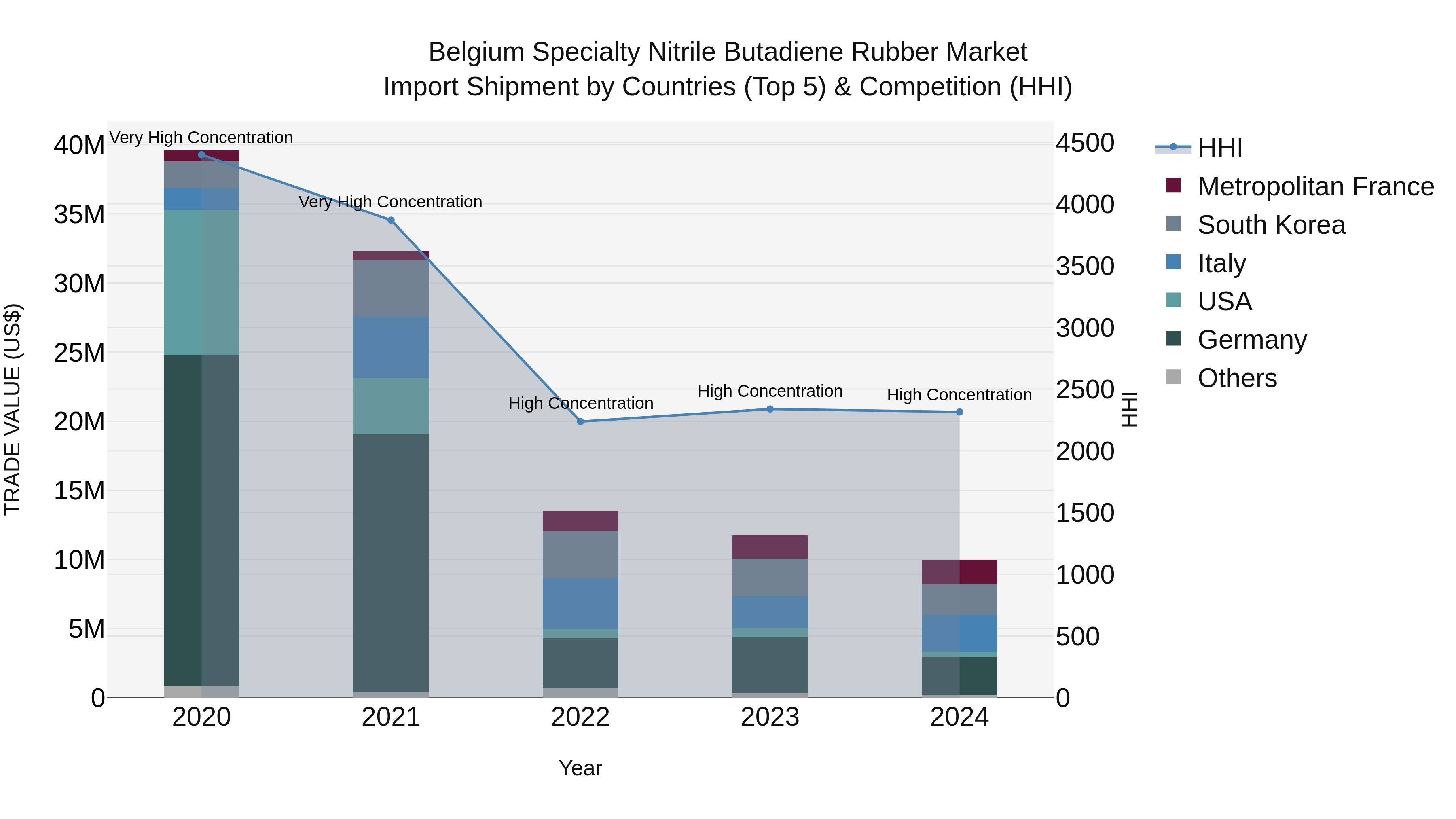 Belgium Specialty Nitrile Butadiene Rubber Market Top 5 Importing Countries and Market Competition (HHI) Analysis