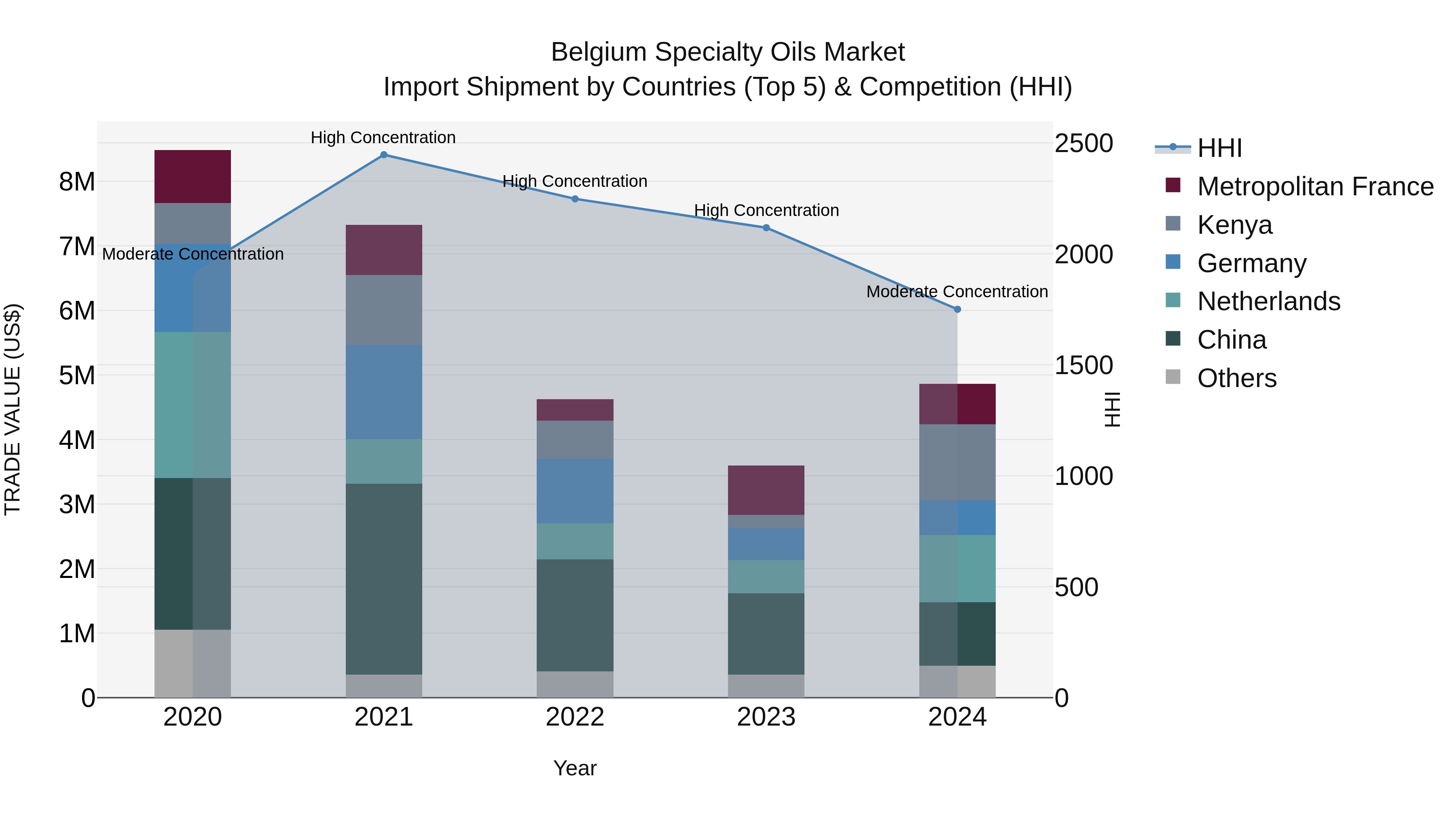 Belgium Specialty Oils Market Top 5 Importing Countries and Market Competition (HHI) Analysis