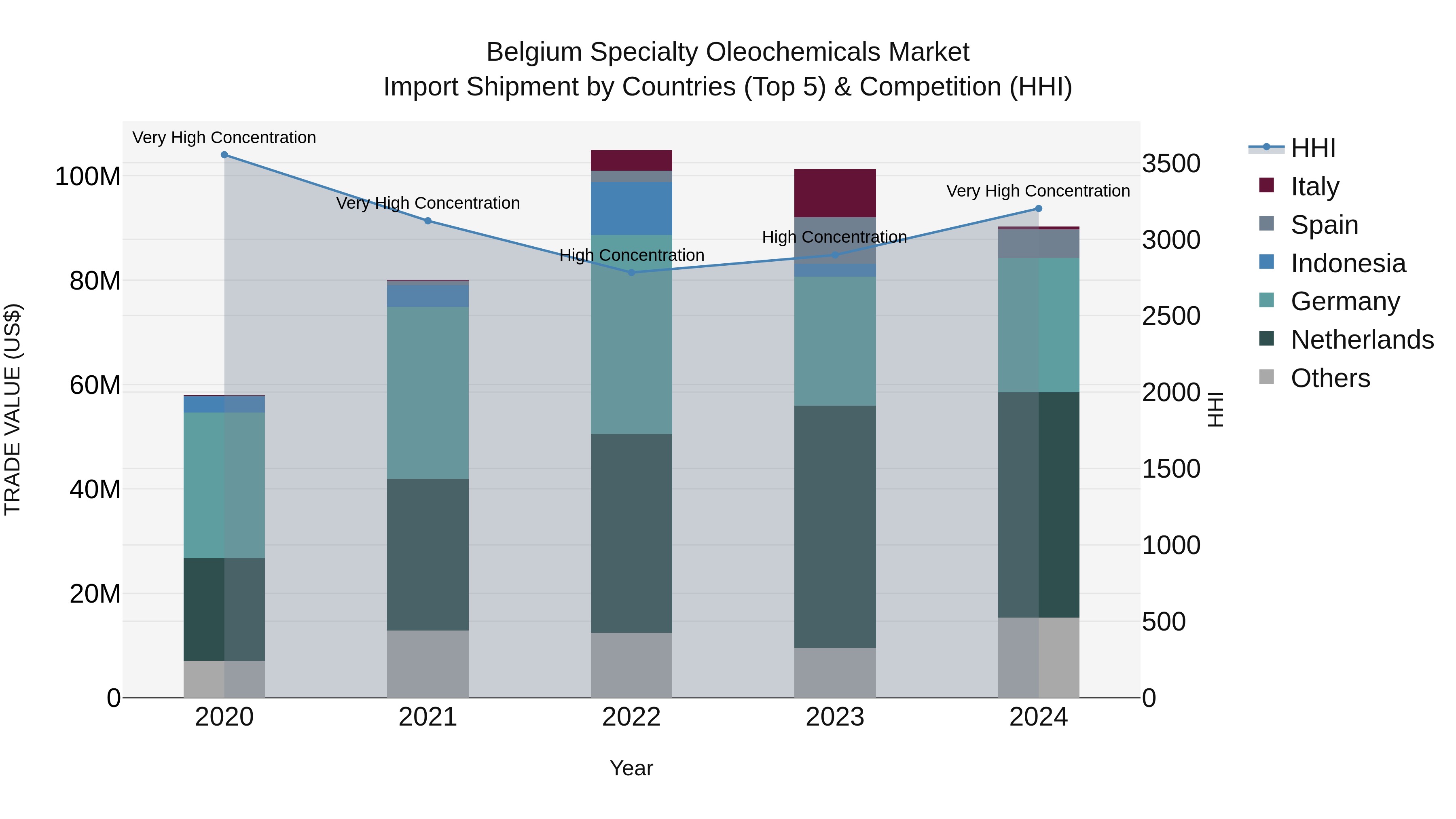 Belgium Specialty Oleochemicals Market Top 5 Importing Countries and Market Competition (HHI) Analysis