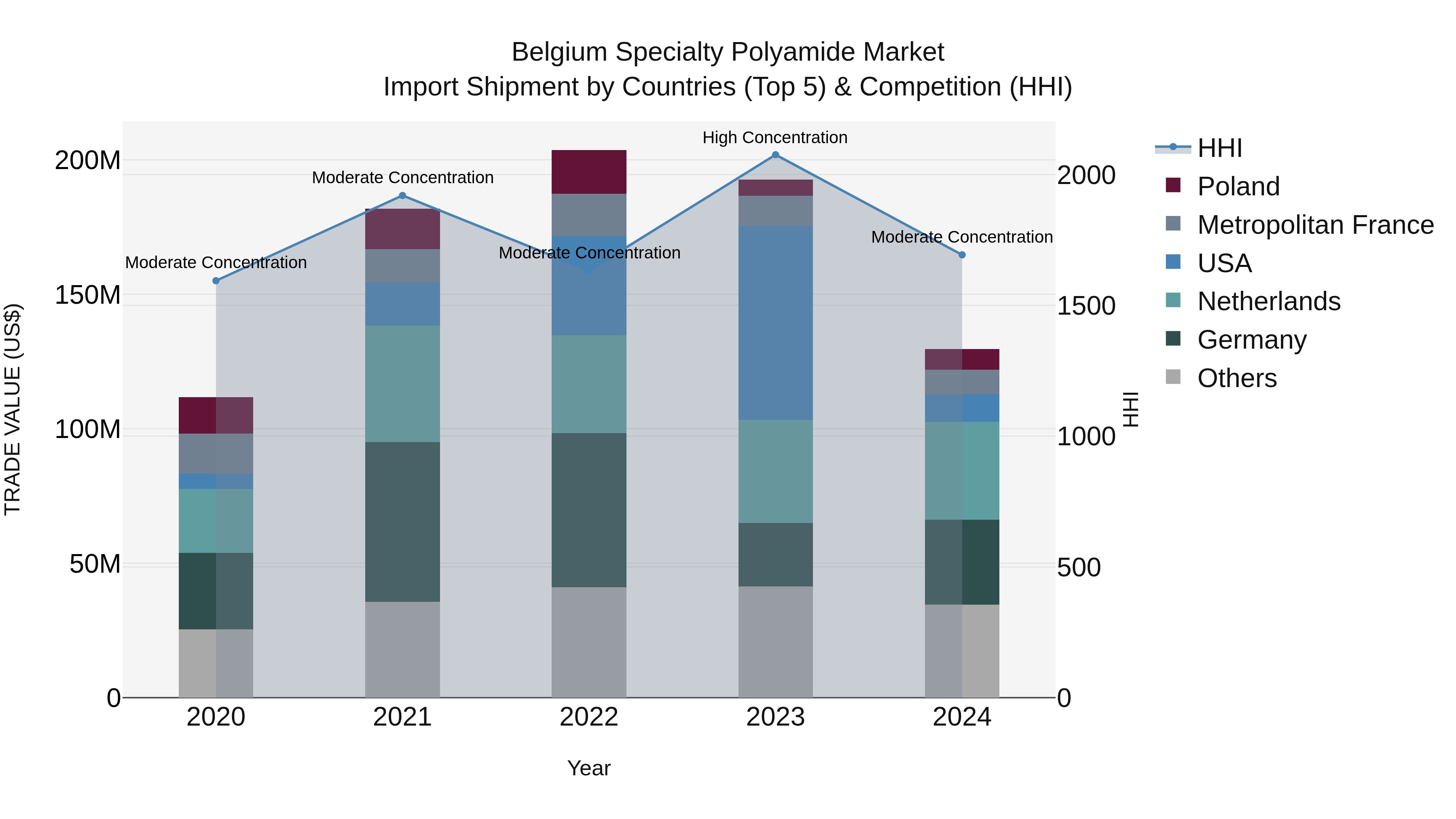 Belgium Specialty Polyamide Market Top 5 Importing Countries and Market Competition (HHI) Analysis