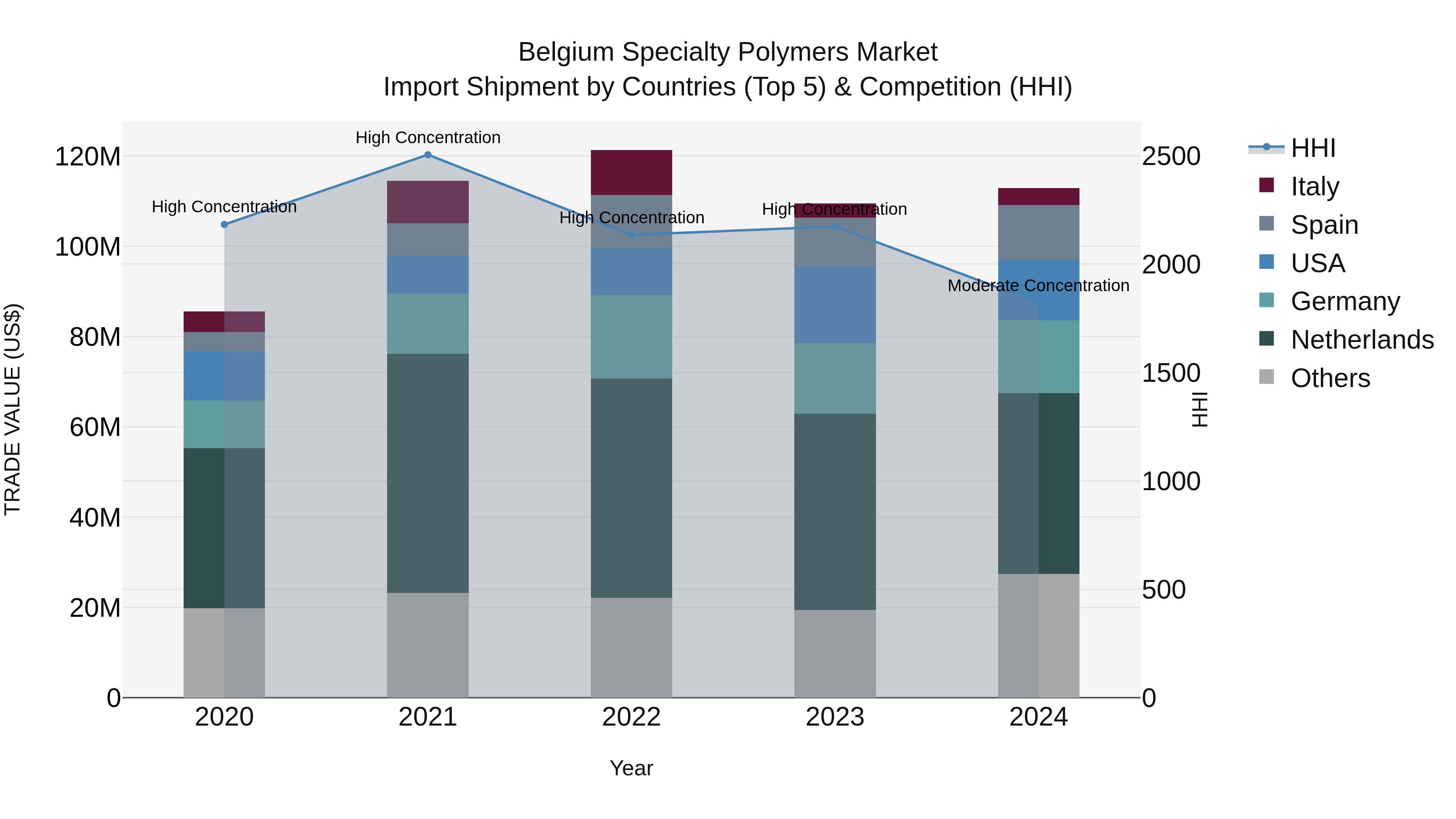 Belgium Specialty Polymers Market Top 5 Importing Countries and Market Competition (HHI) Analysis