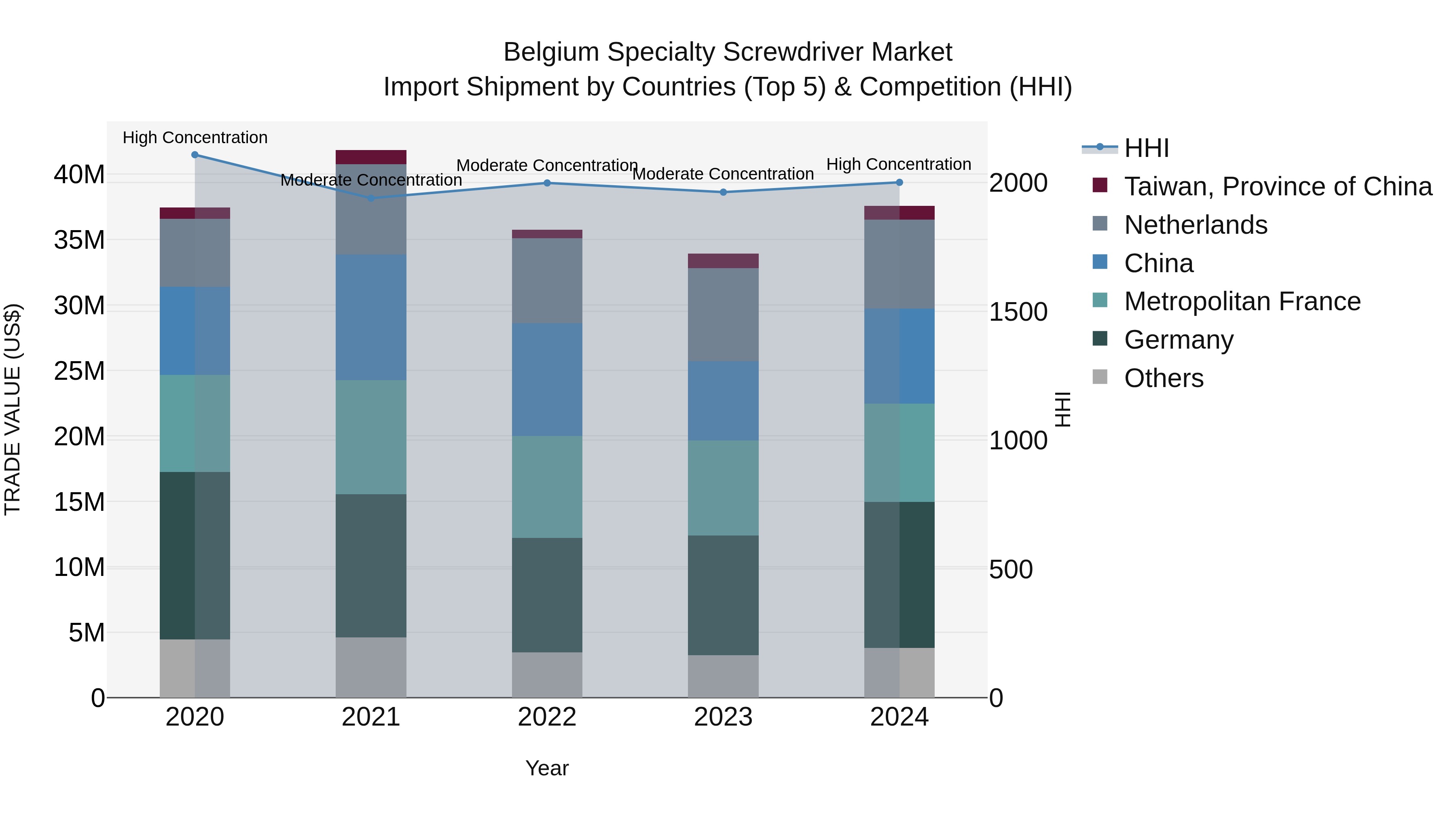 Belgium Specialty Screwdriver Market Top 5 Importing Countries and Market Competition (HHI) Analysis