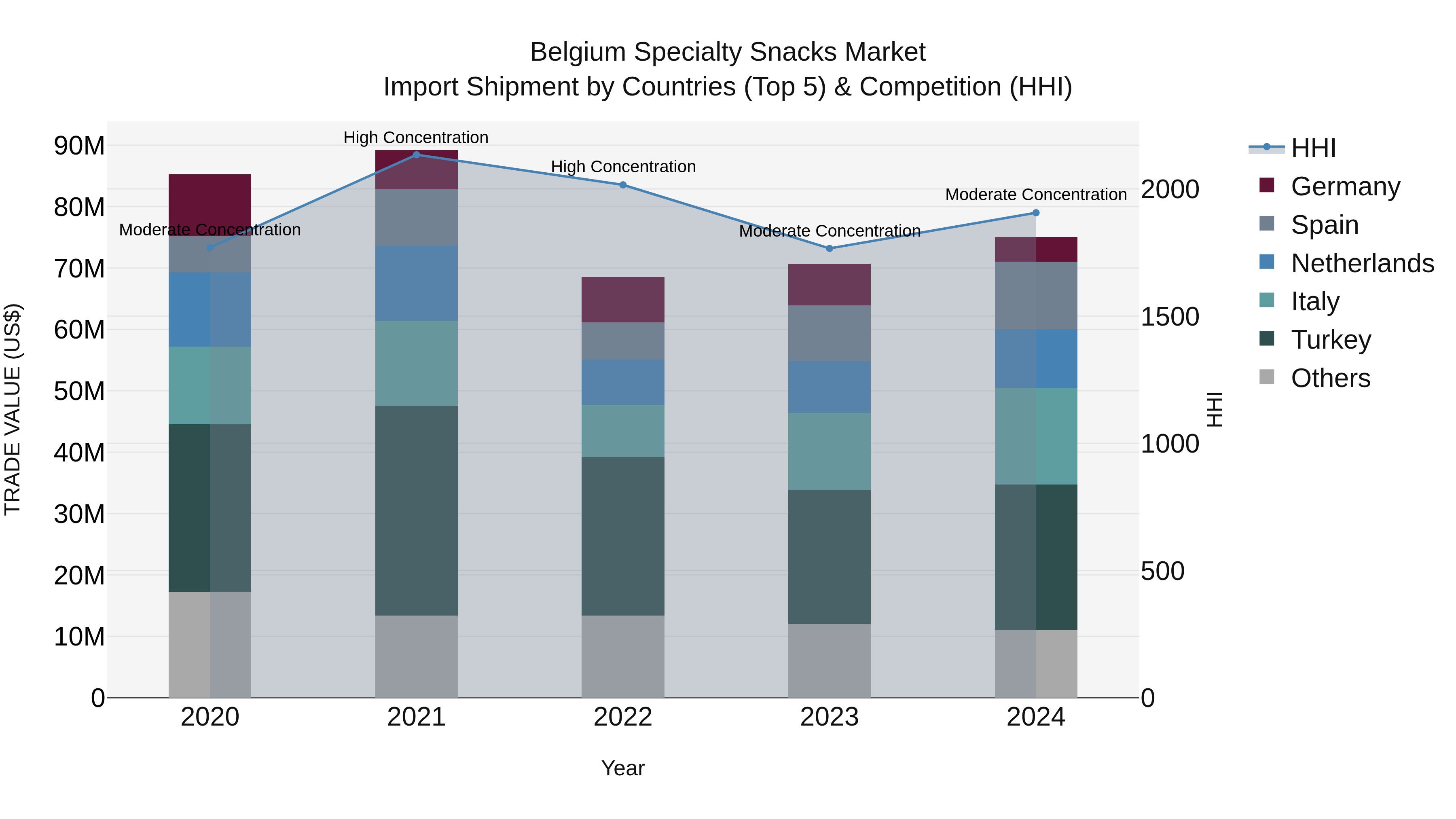 Belgium Specialty Snacks Market Top 5 Importing Countries and Market Competition (HHI) Analysis
