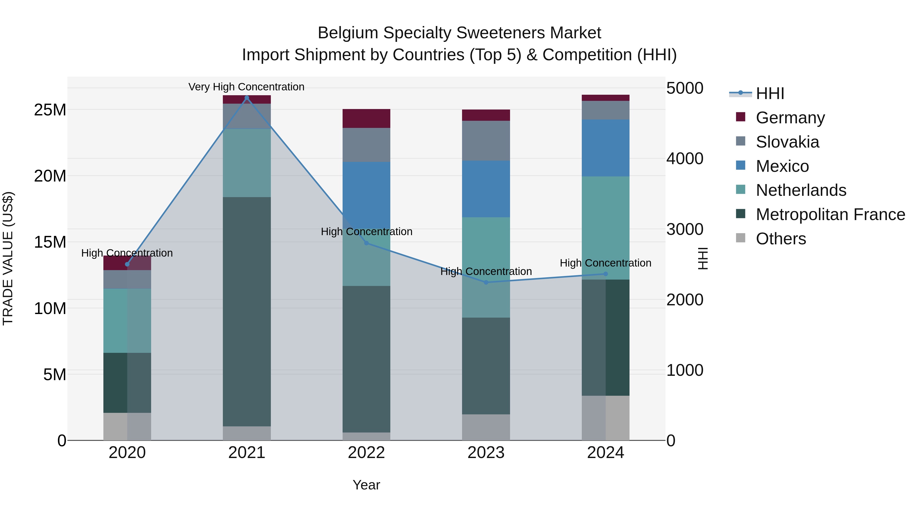 Belgium Specialty Sweeteners Market Top 5 Importing Countries and Market Competition (HHI) Analysis