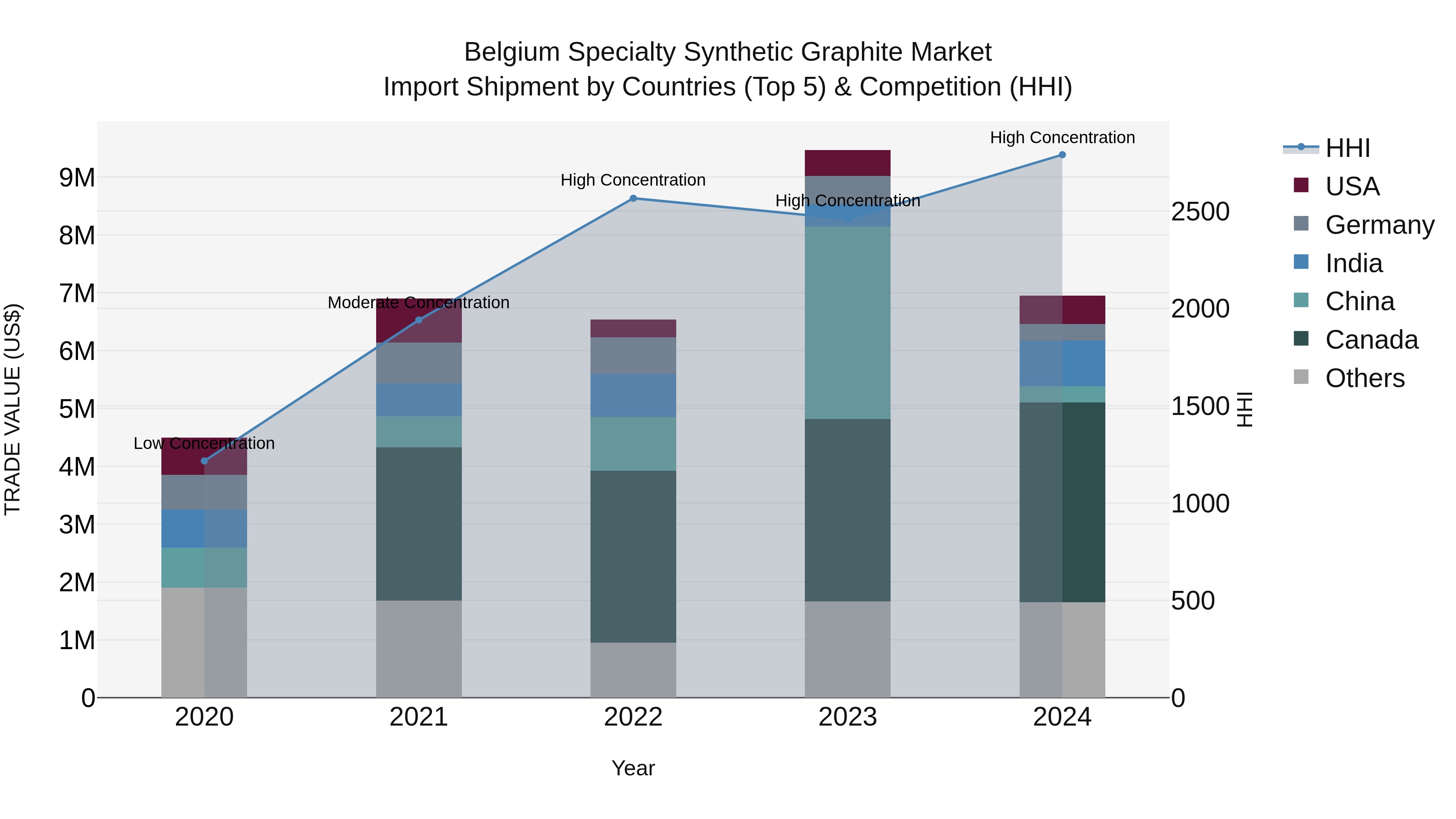Belgium Specialty Synthetic Graphite Market Top 5 Importing Countries and Market Competition (HHI) Analysis