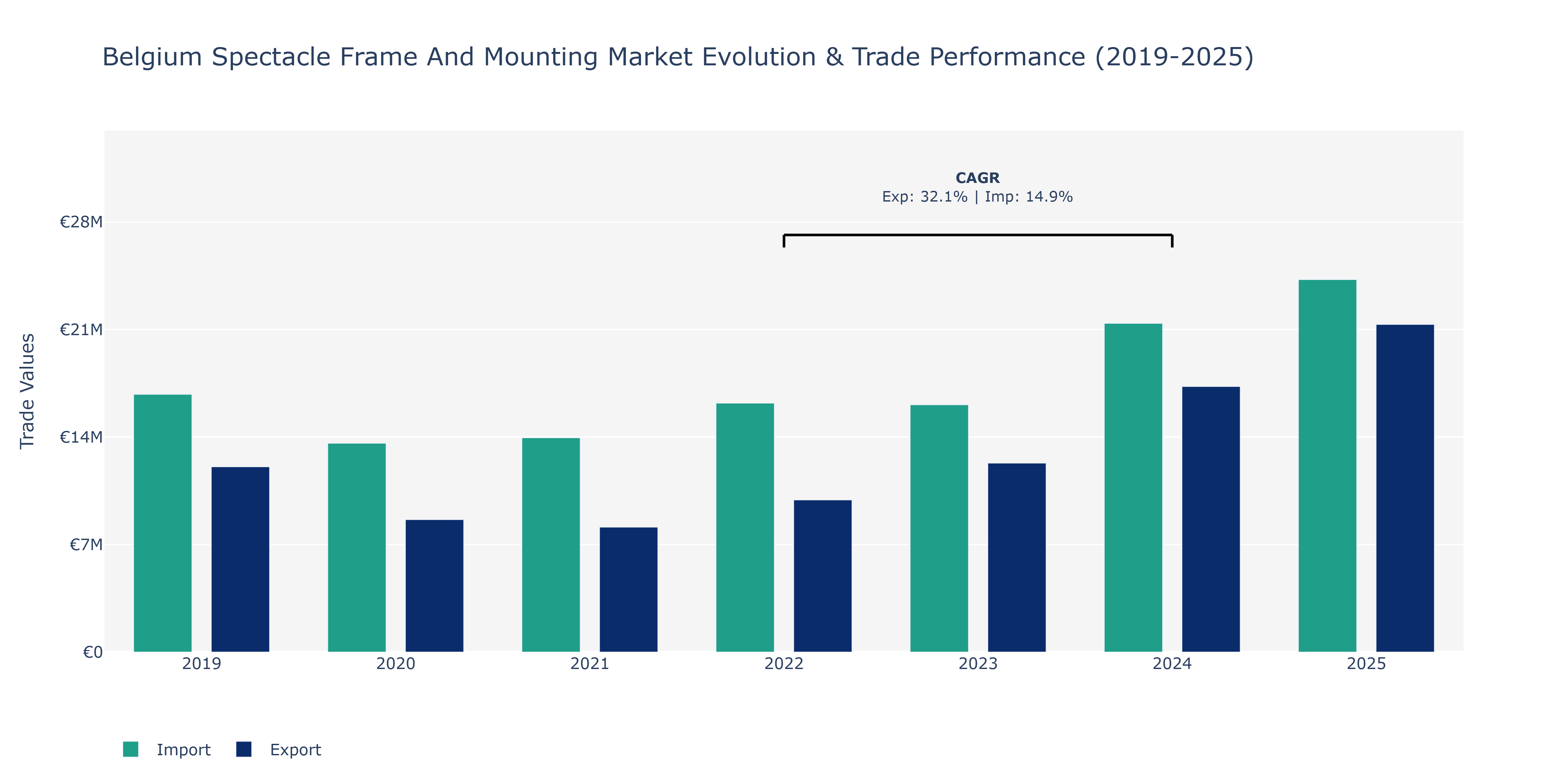Belgium Spectacle Frame And Mounting Market: Production & Trade Performance (2019-2025)
