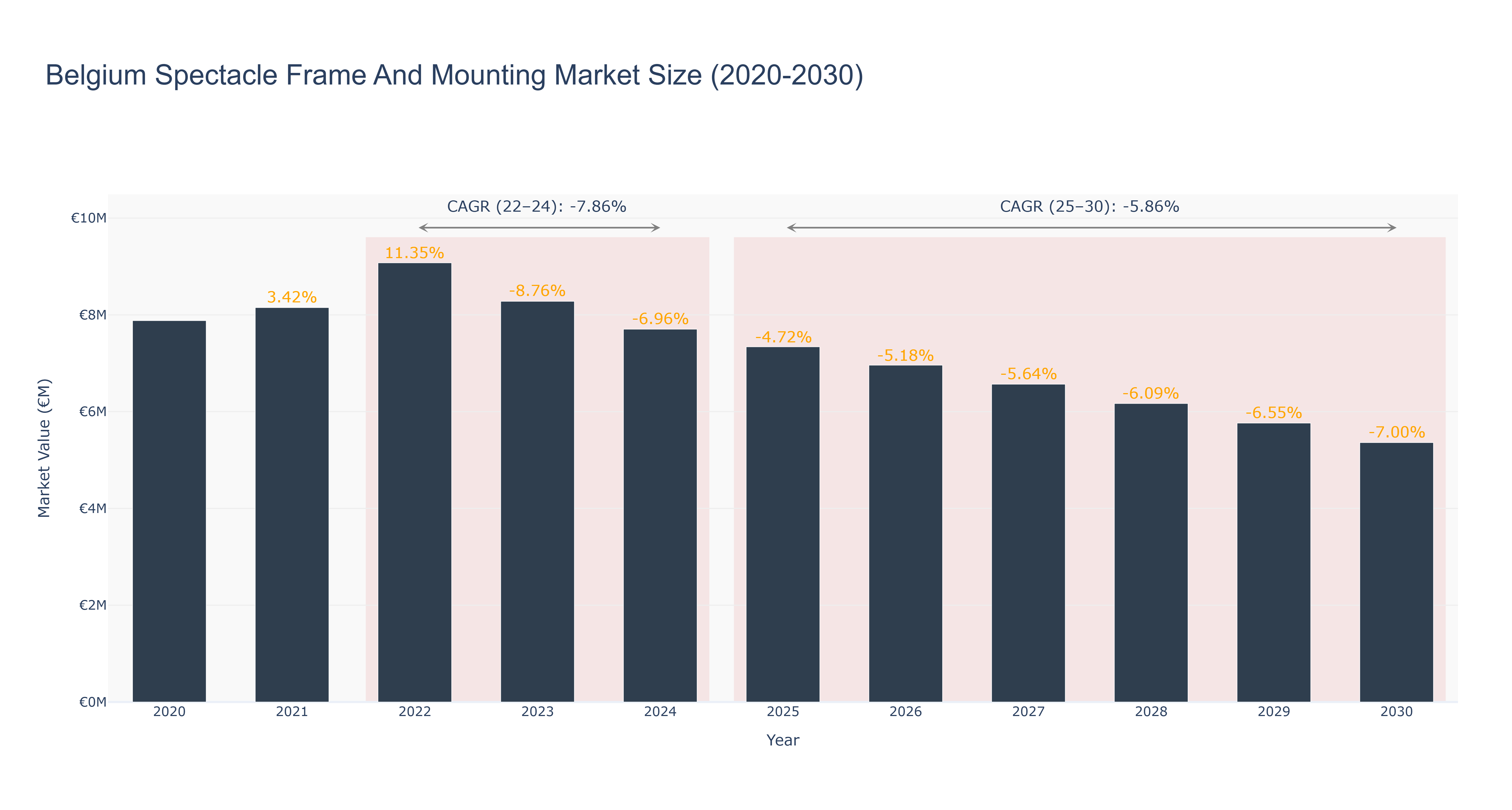 Belgium Spectacle Frame And Mounting Market Size (2020-2030)
