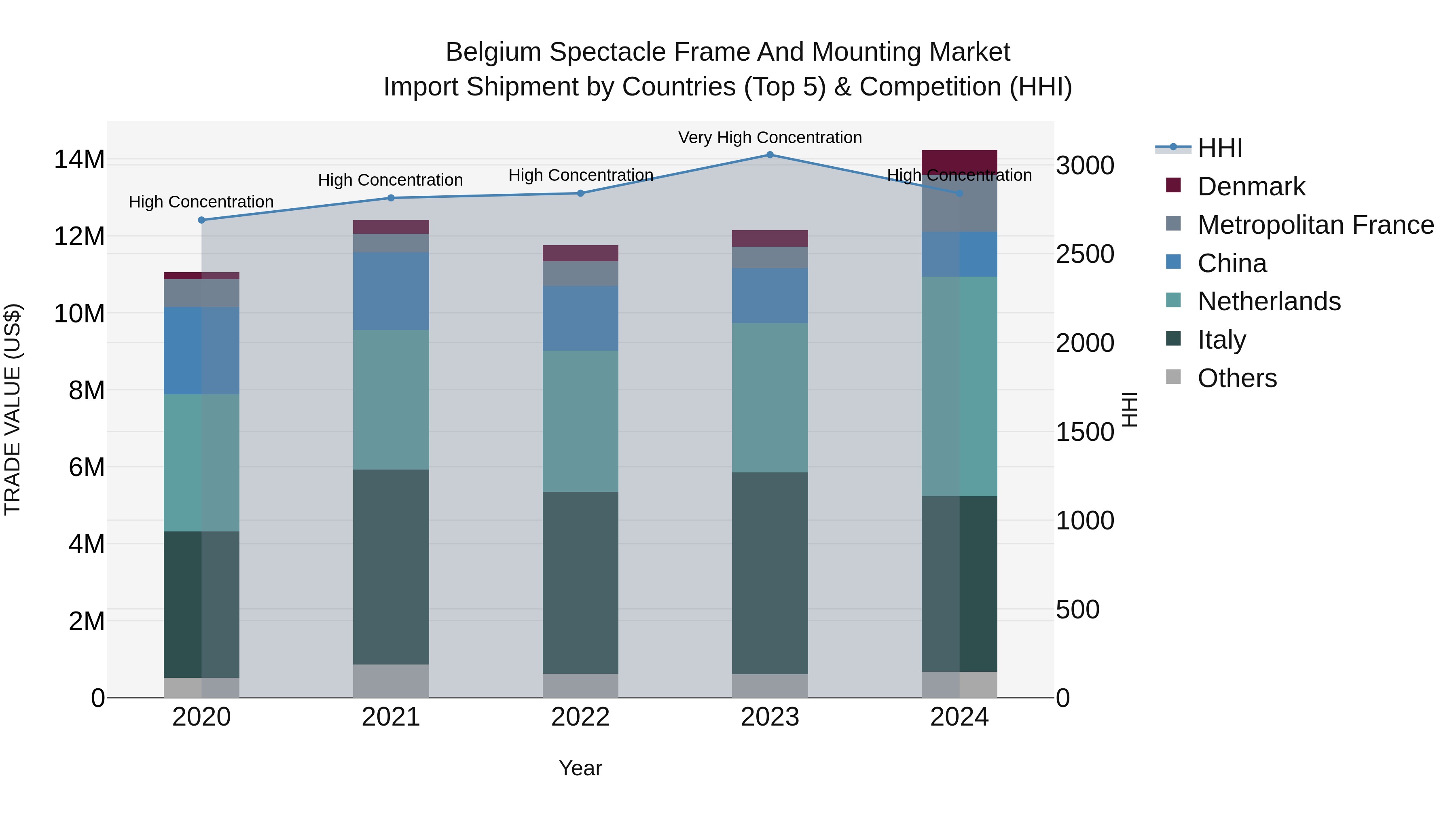 Belgium Spectacle Frame and Mounting Market Top 5 Importing Countries and Market Competition (HHI) Analysis