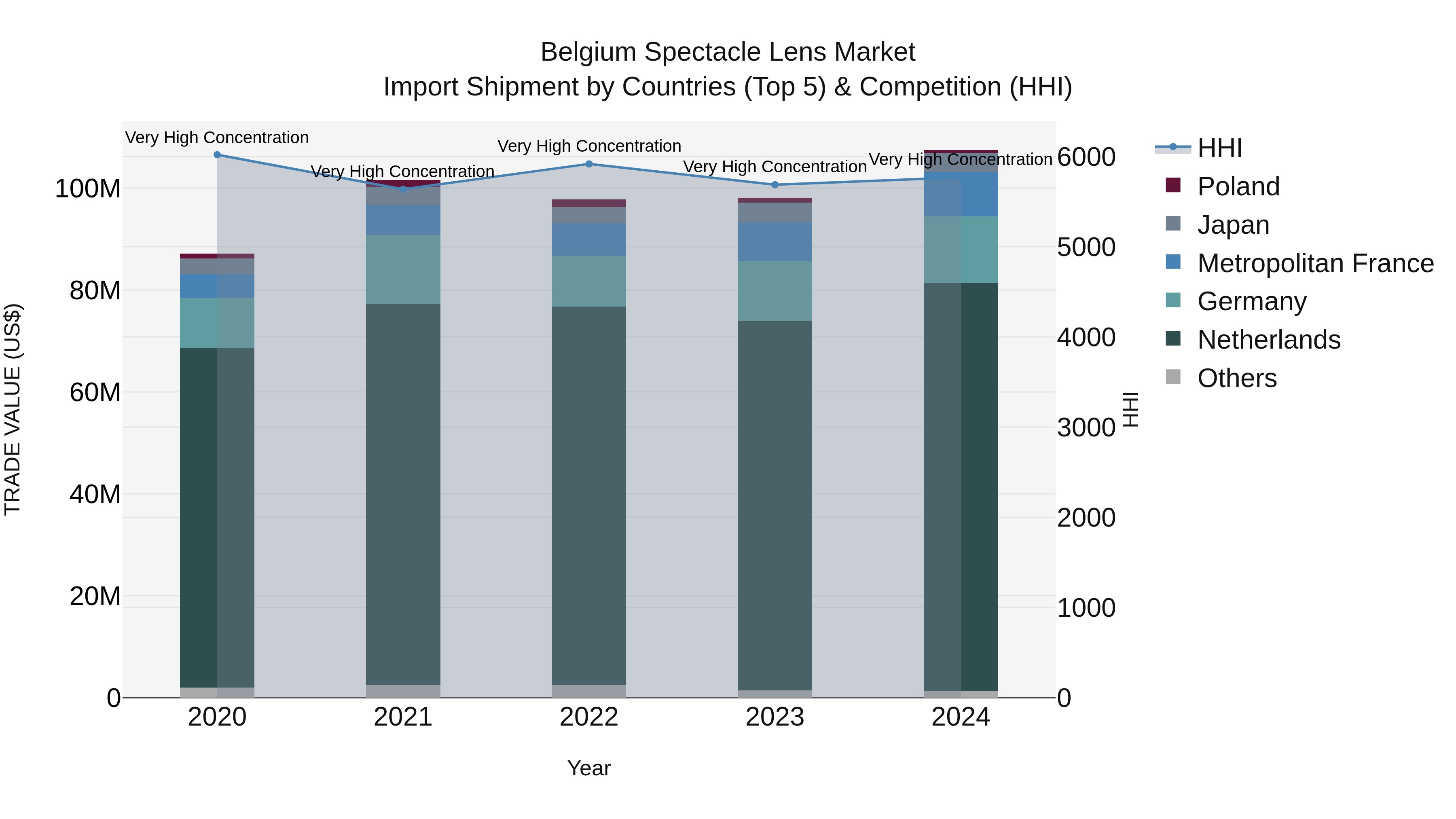 Belgium Spectacle Lens Market Top 5 Importing Countries and Market Competition (HHI) Analysis
