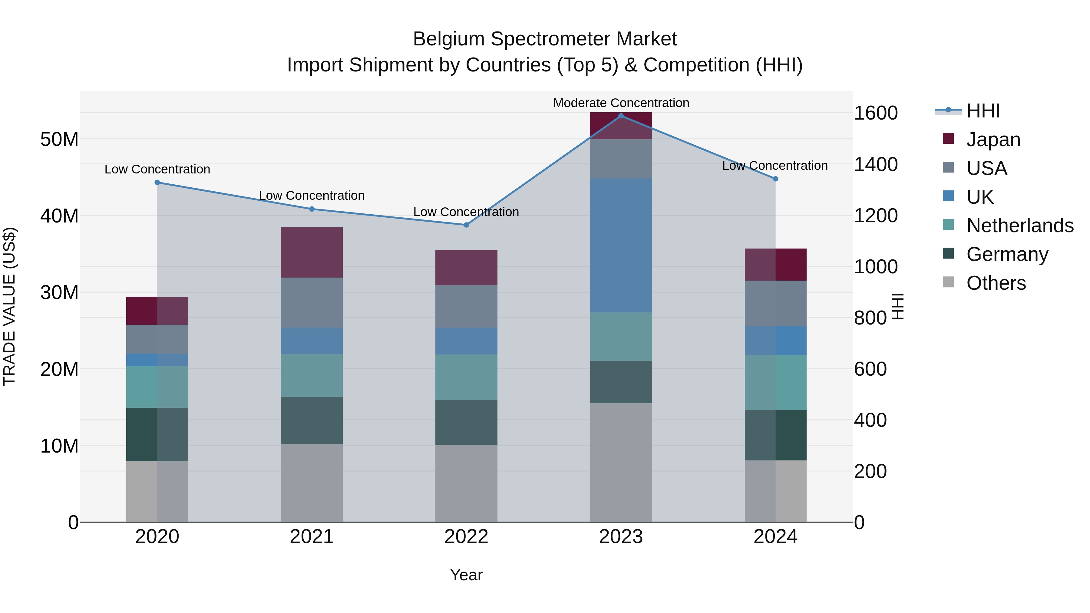 Belgium Spectrometer Market Top 5 Importing Countries and Market Competition (HHI) Analysis