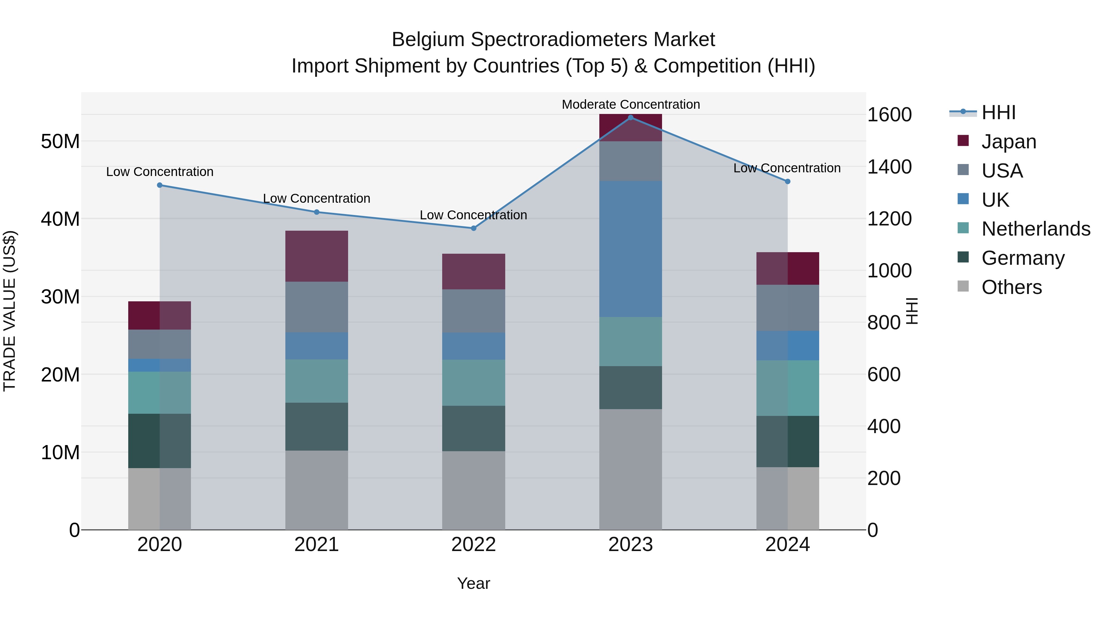 Belgium Spectroradiometers Market Top 5 Importing Countries and Market Competition (HHI) Analysis