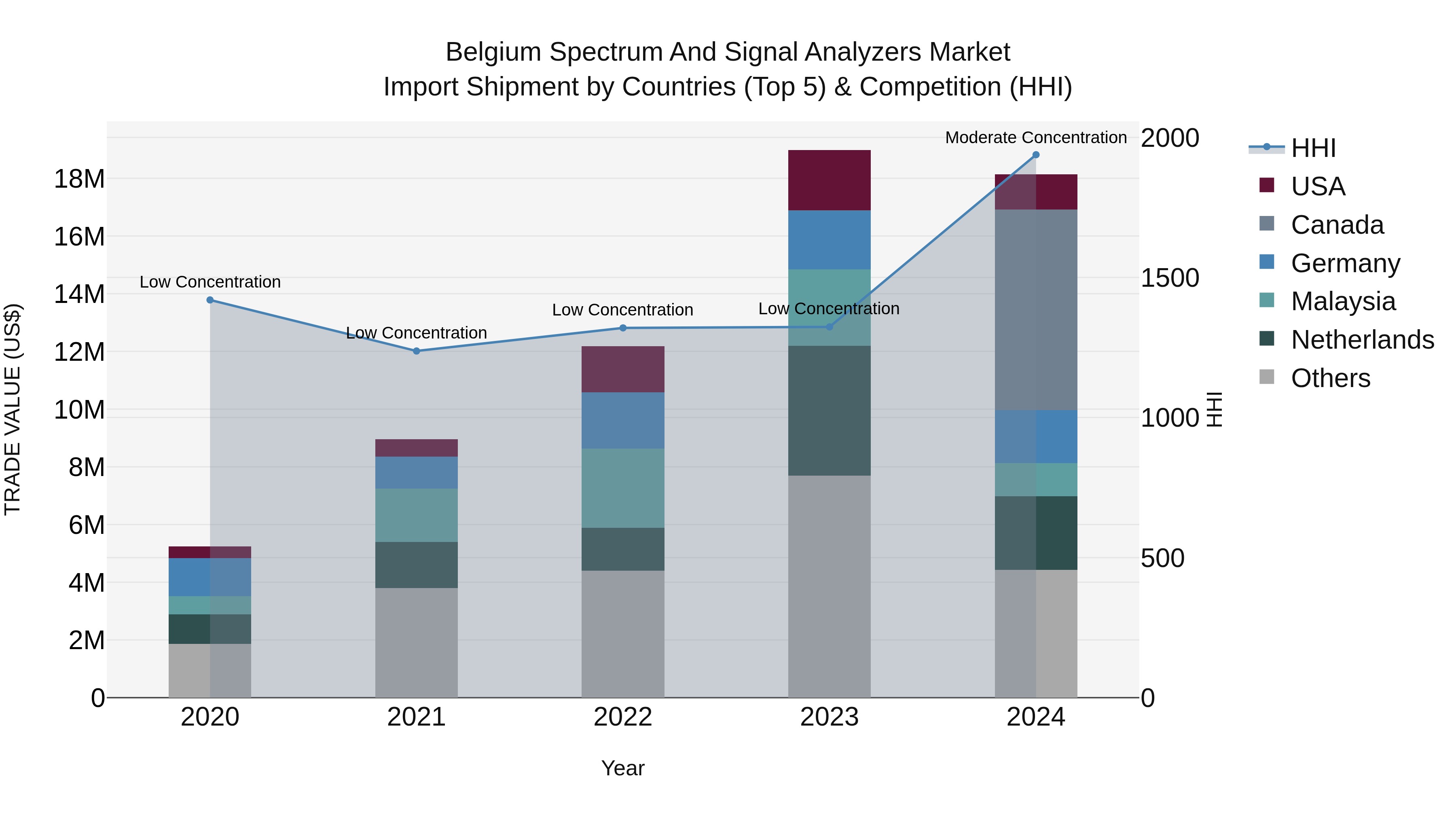 Belgium Spectrum and Signal Analyzers Market Top 5 Importing Countries and Market Competition (HHI) Analysis