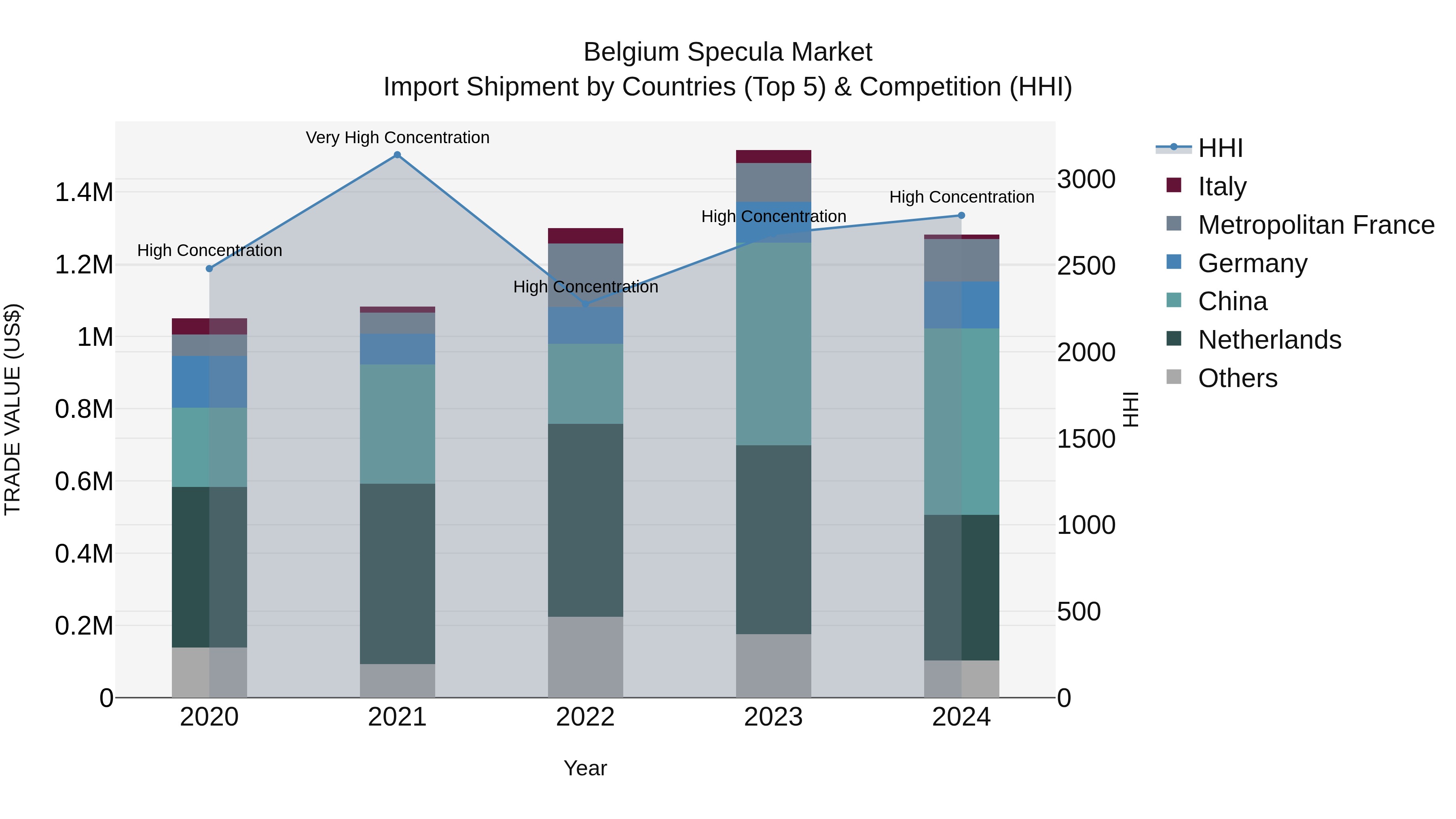 Belgium Specula Market Top 5 Importing Countries and Market Competition (HHI) Analysis