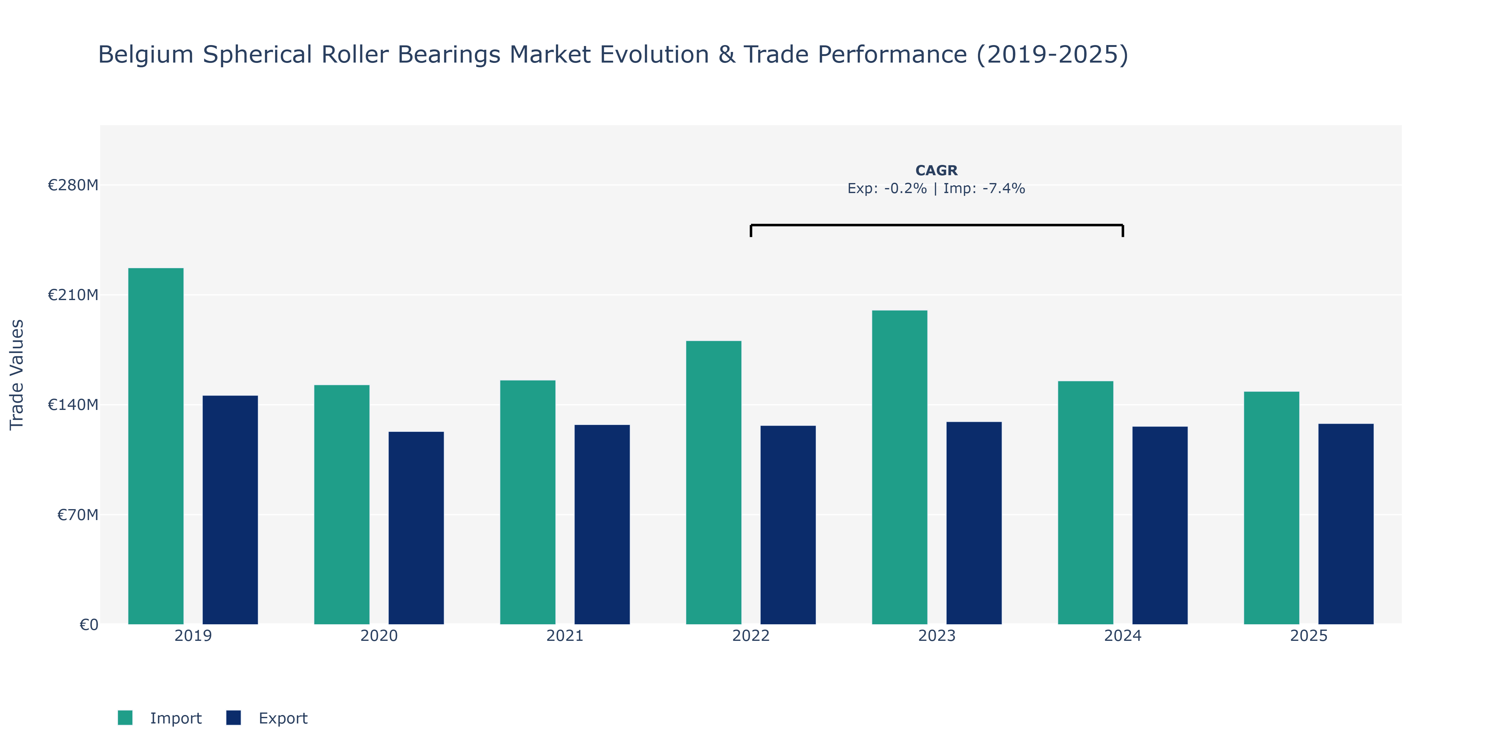 Belgium Spherical Roller Bearings Market: Production & Trade Performance (2019-2025)