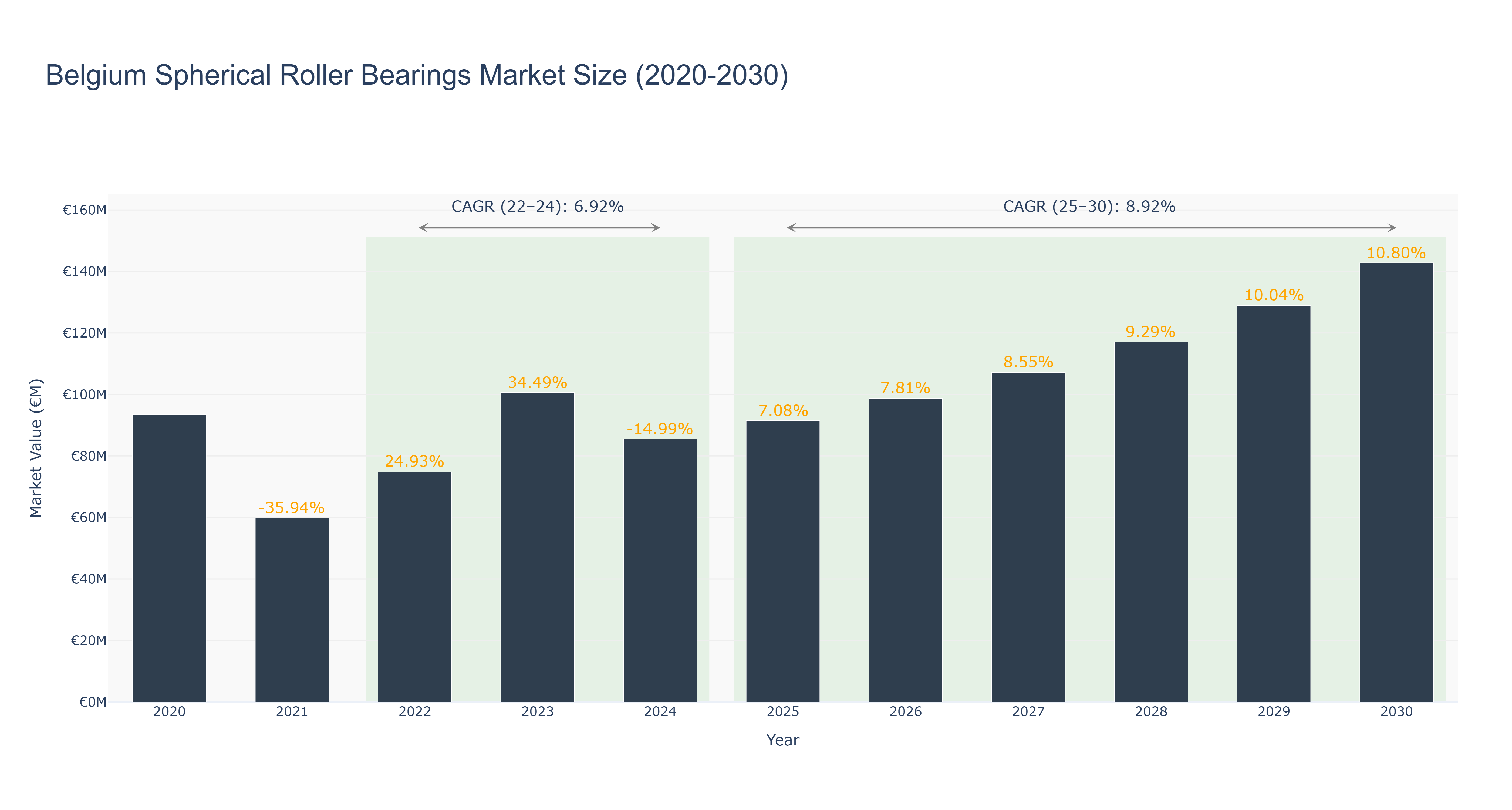 Belgium Spherical Roller Bearings Market Size (2020-2030)