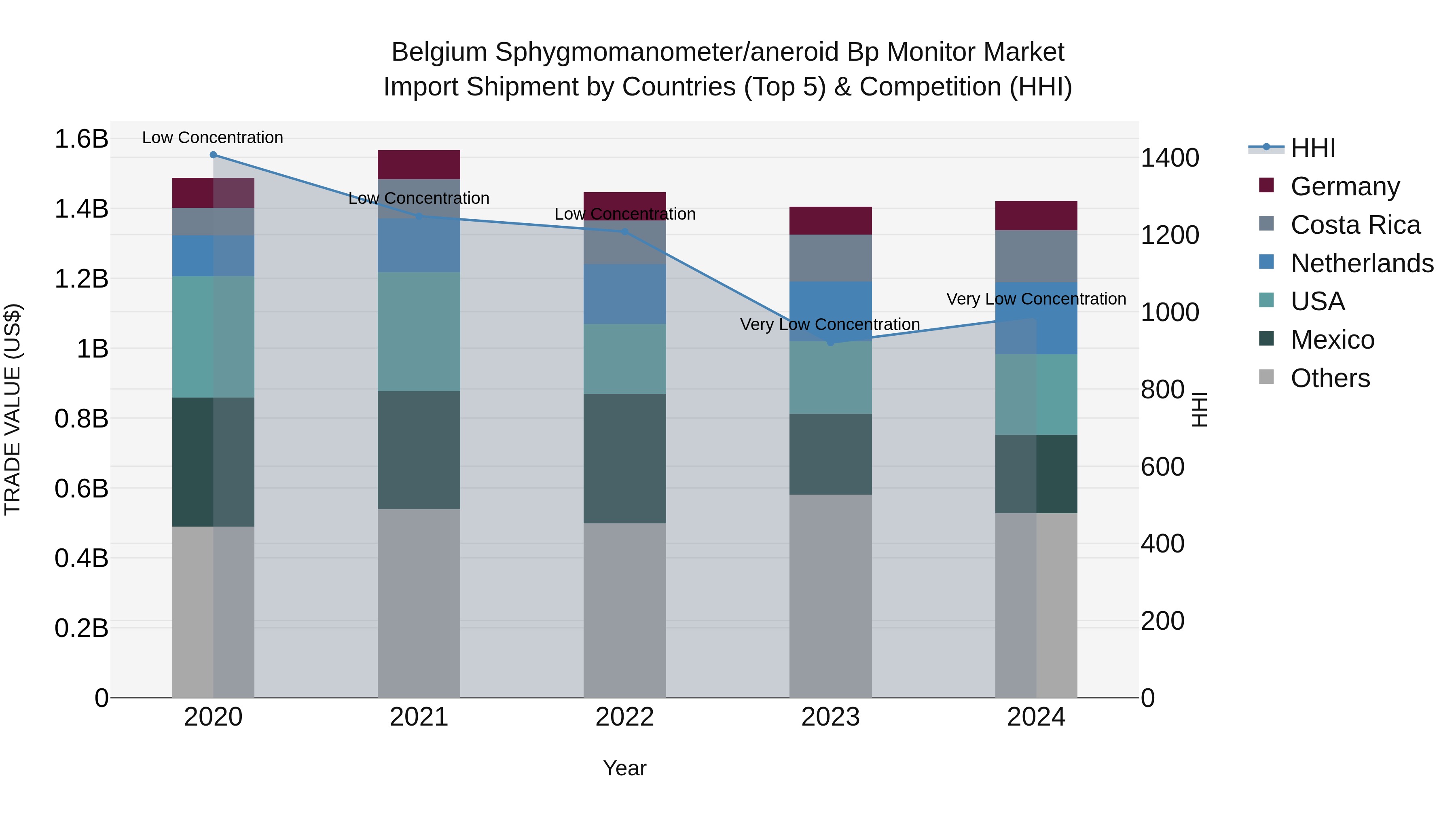 Belgium Sphygmomanometer/aneroid Bp Monitor Market Top 5 Importing Countries and Market Competition (HHI) Analysis