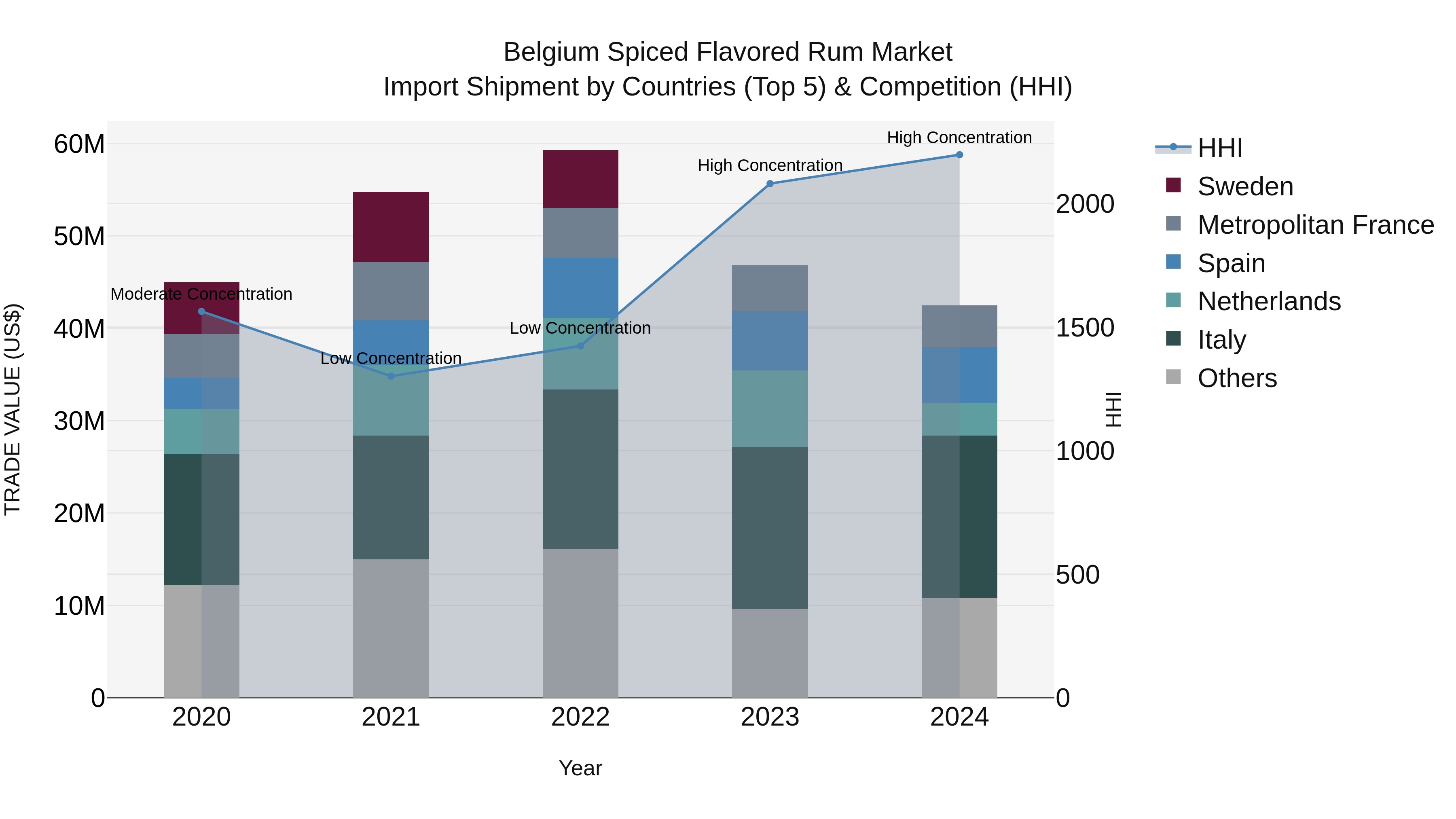 Belgium Spiced Flavored Rum Market Top 5 Importing Countries and Market Competition (HHI) Analysis