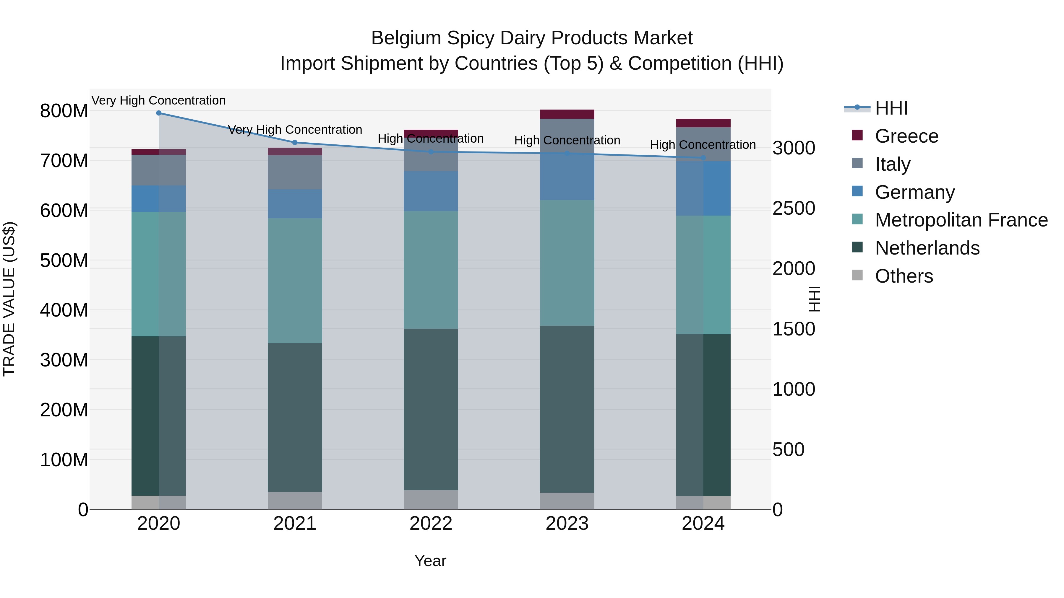 Belgium Spicy Dairy Products Market Top 5 Importing Countries and Market Competition (HHI) Analysis