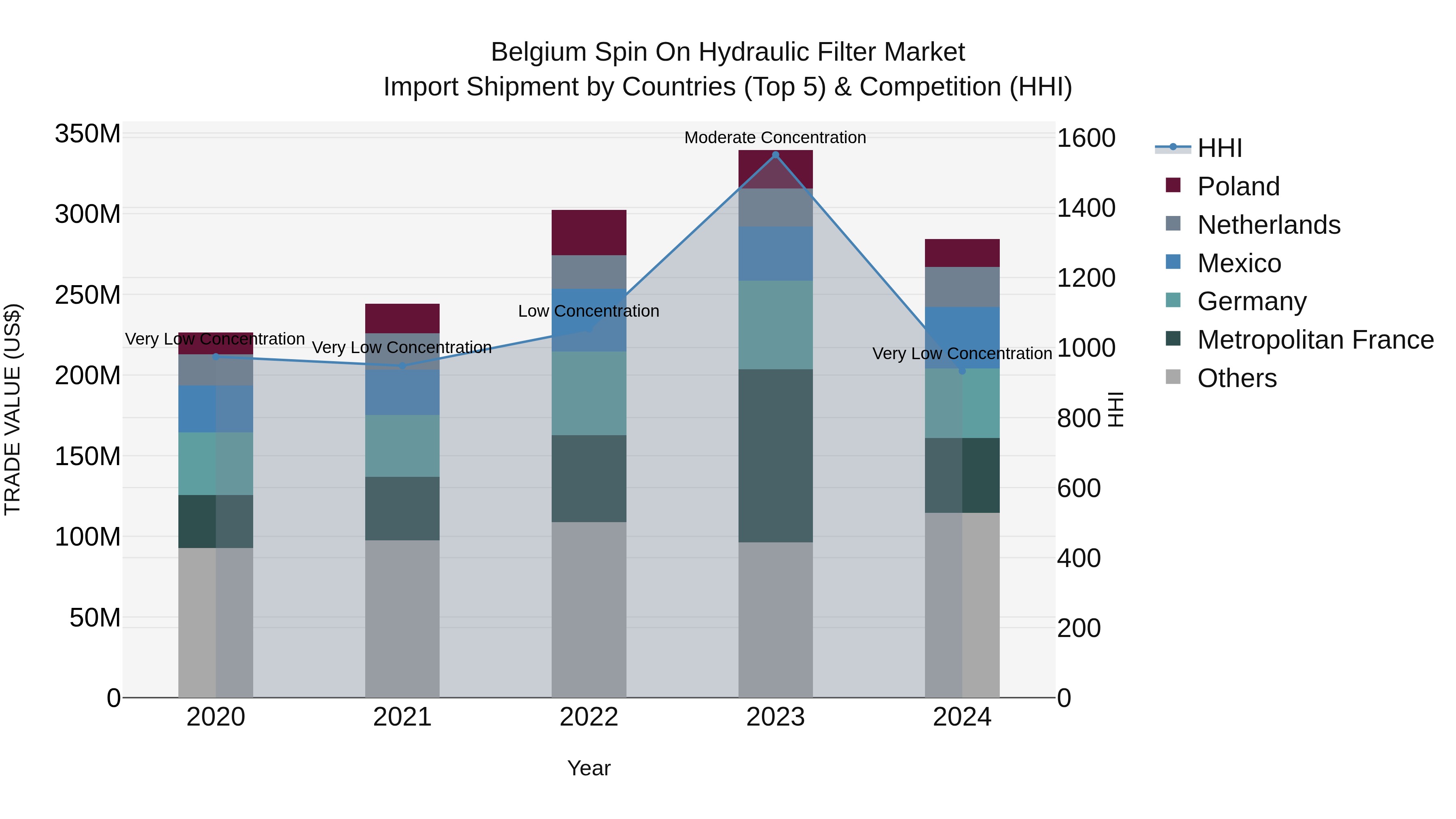 Belgium Spin on Hydraulic Filter Market Top 5 Importing Countries and Market Competition (HHI) Analysis