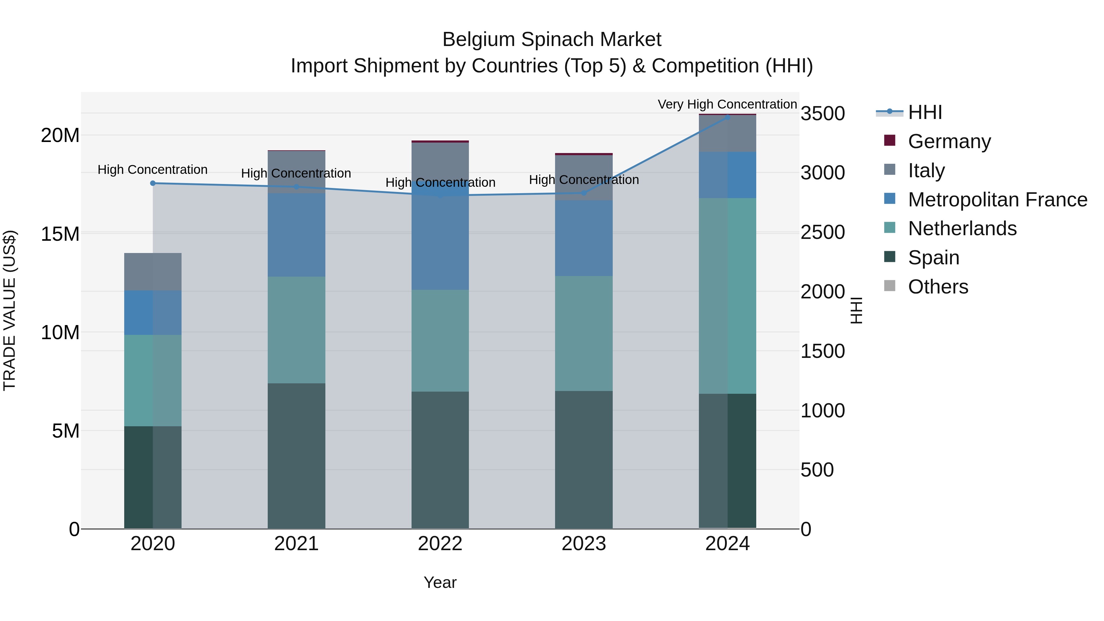 Belgium Spinach Market Top 5 Importing Countries and Market Competition (HHI) Analysis
