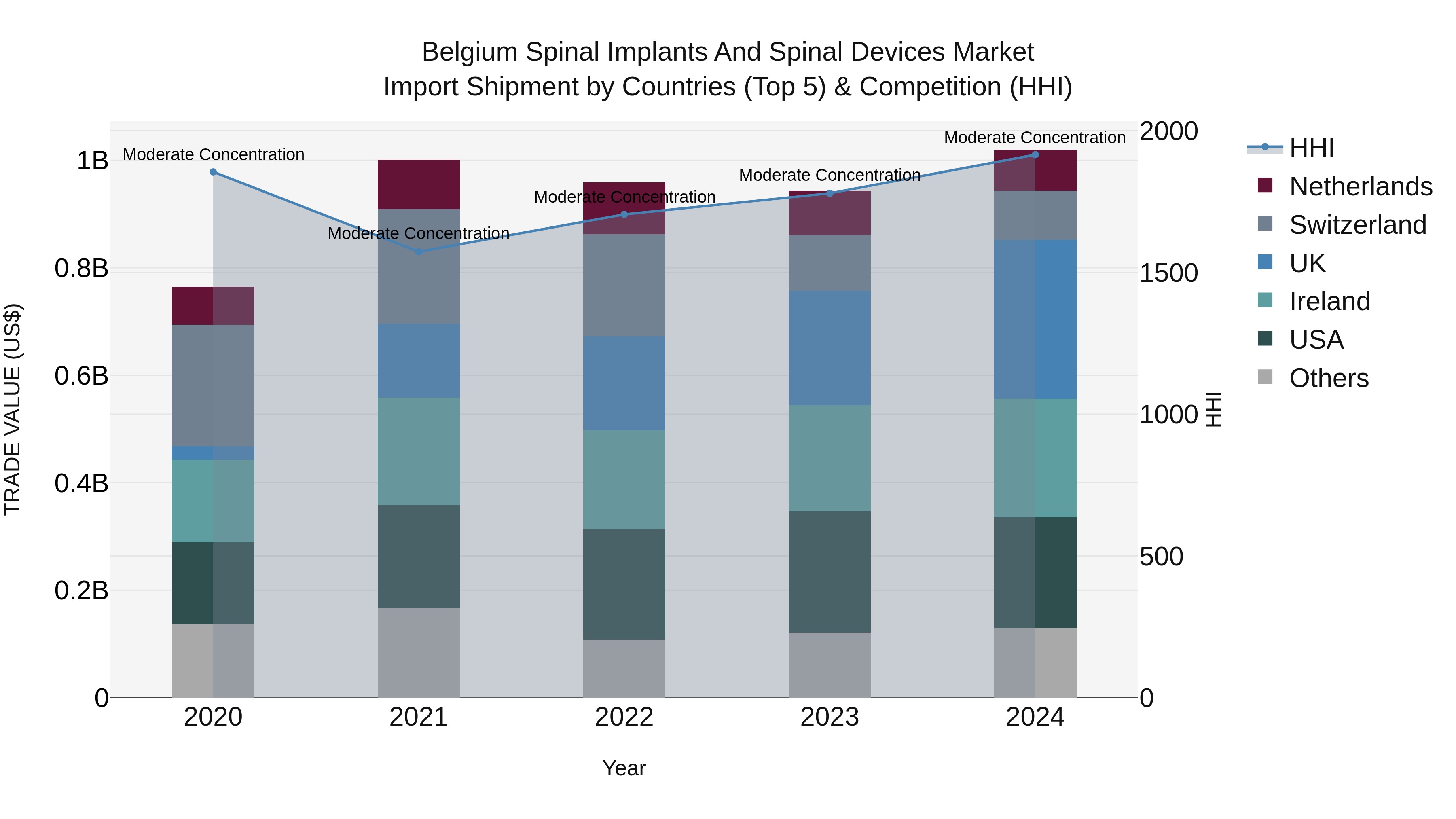 Belgium Spinal Implants and Spinal Devices Market Top 5 Importing Countries and Market Competition (HHI) Analysis