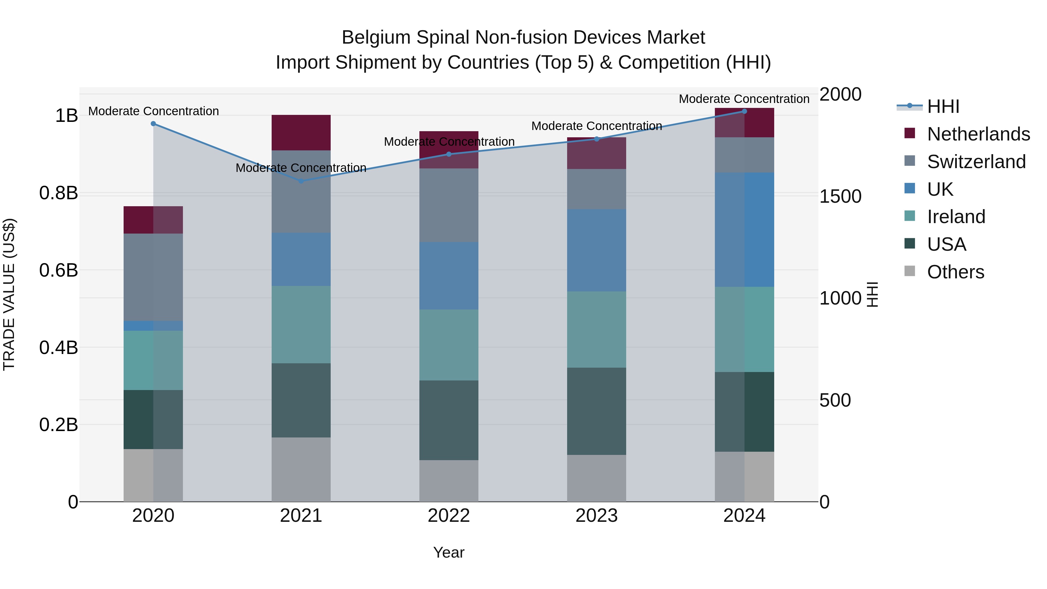 Belgium Spinal Non-fusion Devices Market Top 5 Importing Countries and Market Competition (HHI) Analysis