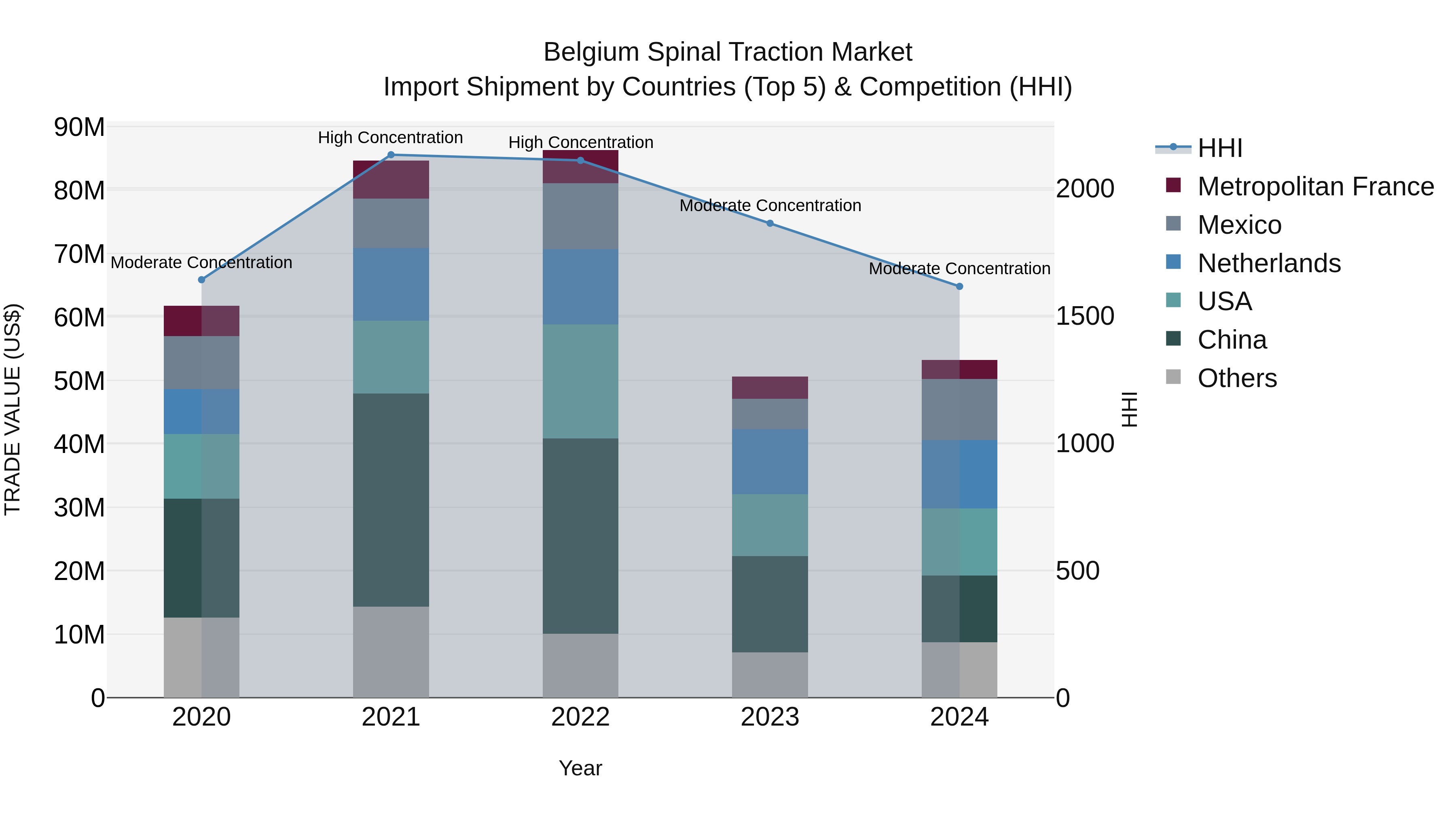 Belgium Spinal Traction Market Top 5 Importing Countries and Market Competition (HHI) Analysis