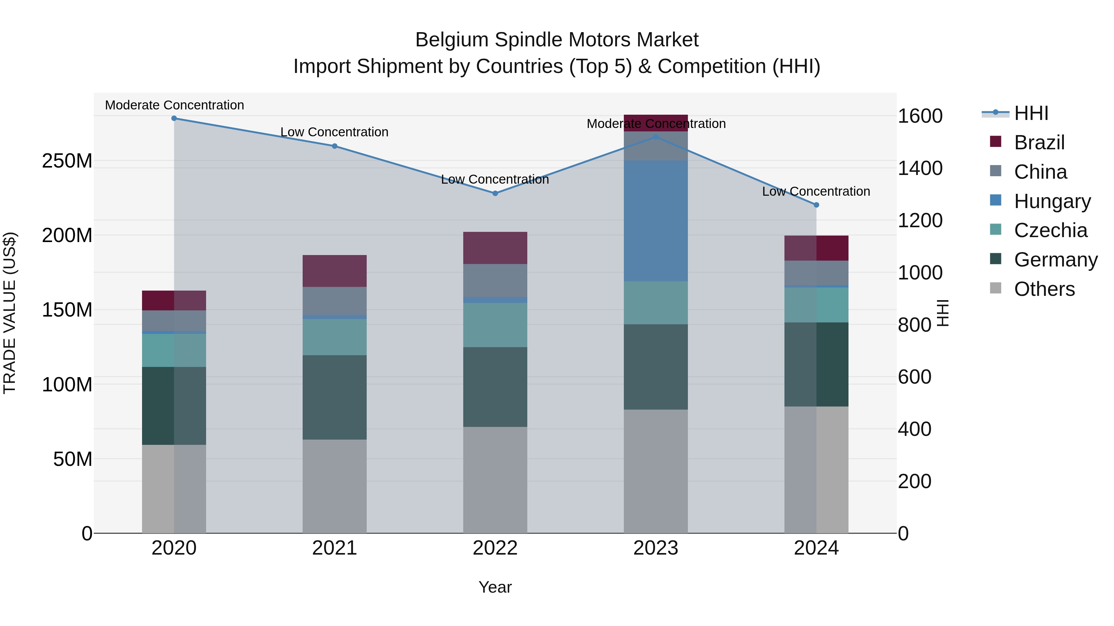 Belgium Spindle Motors Market Top 5 Importing Countries and Market Competition (HHI) Analysis