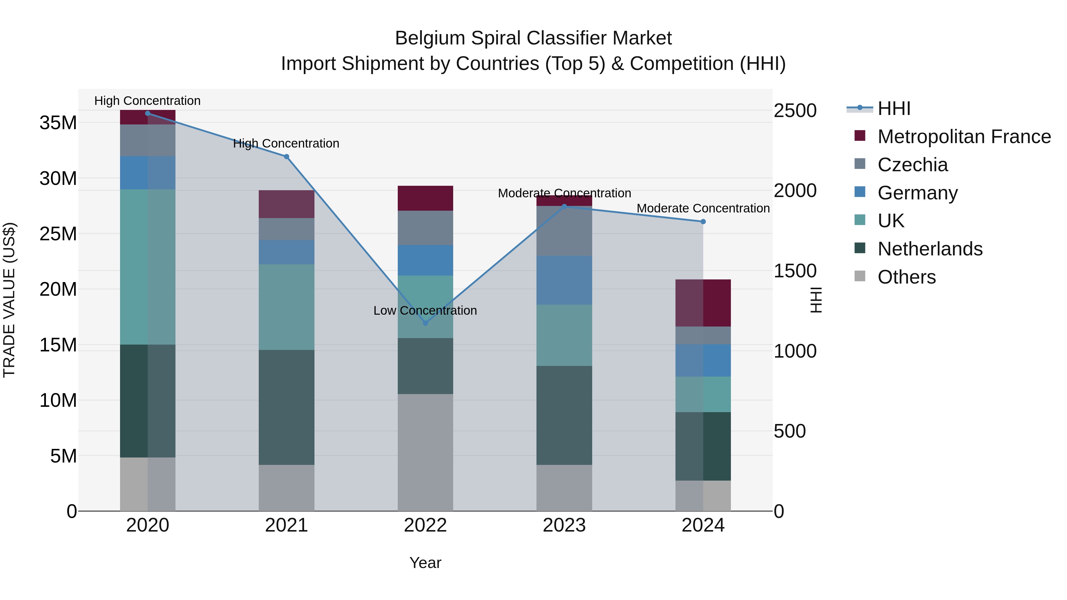 Belgium Spiral Classifier Market Top 5 Importing Countries and Market Competition (HHI) Analysis