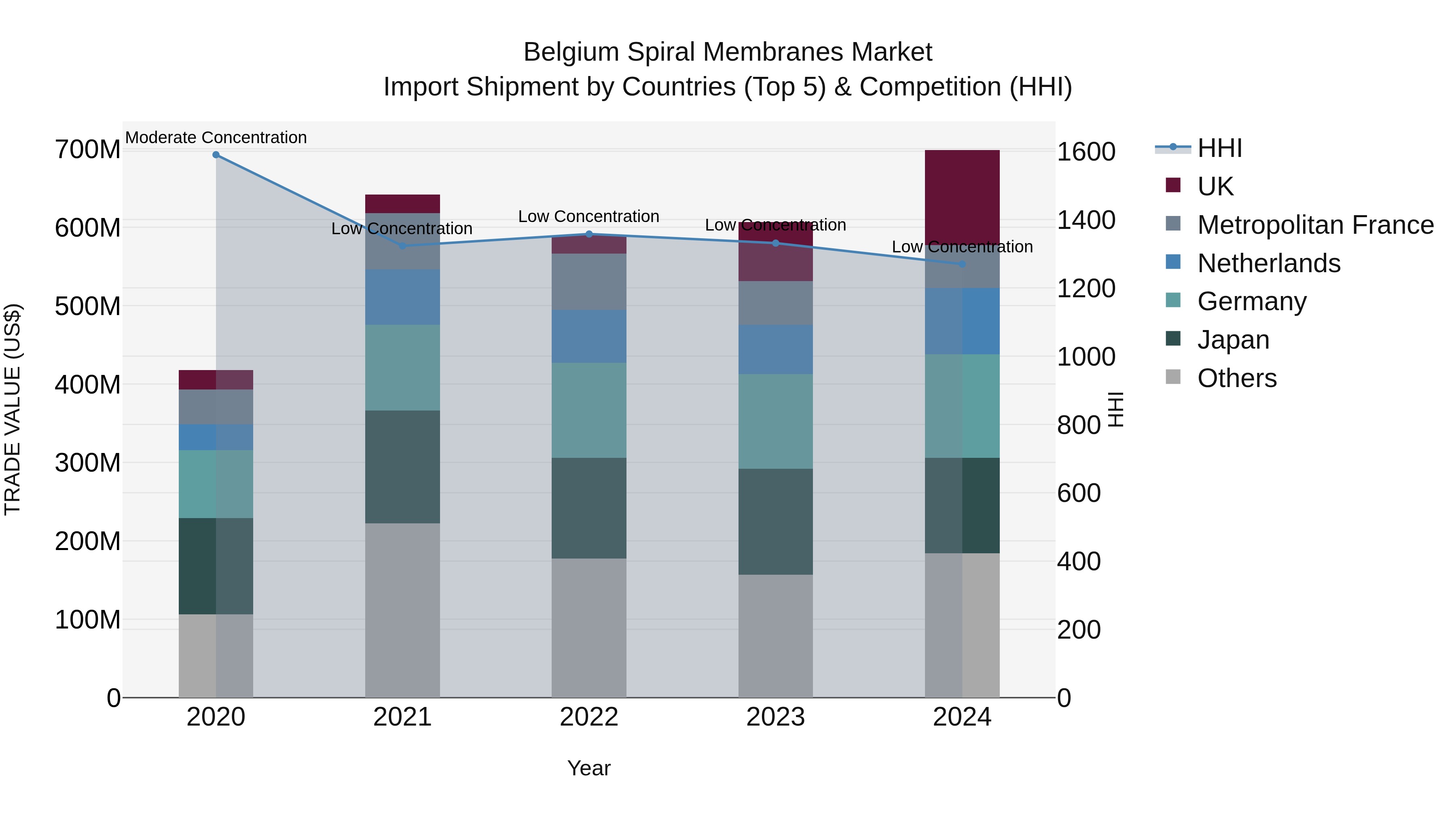 Belgium Spiral Membranes Market Top 5 Importing Countries and Market Competition (HHI) Analysis
