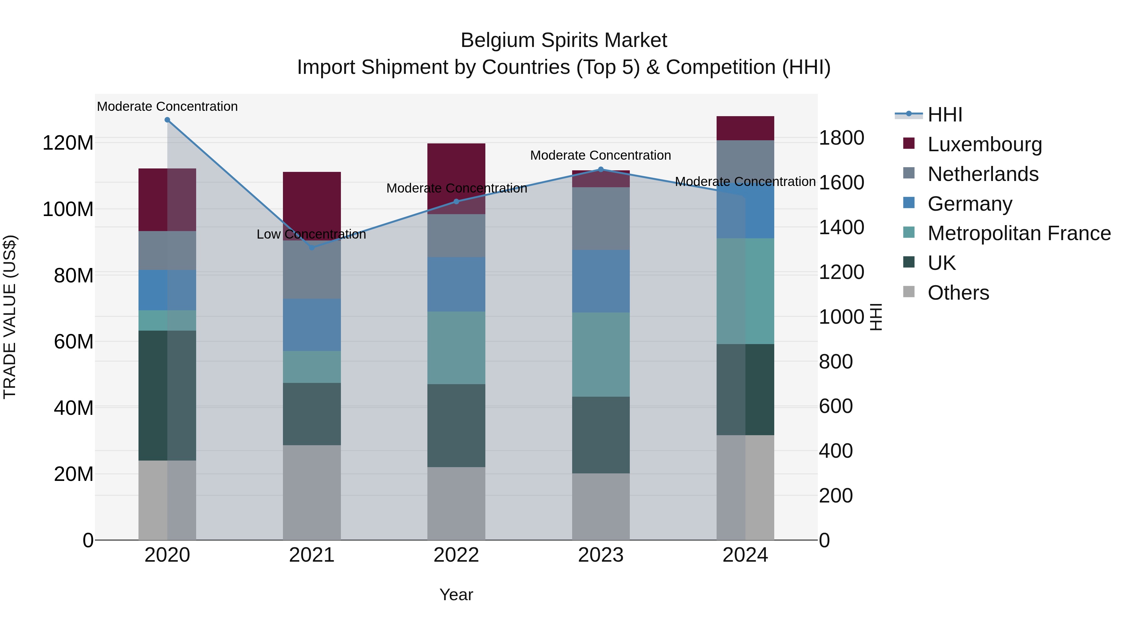 Belgium Spirits Market Top 5 Importing Countries and Market Competition (HHI) Analysis