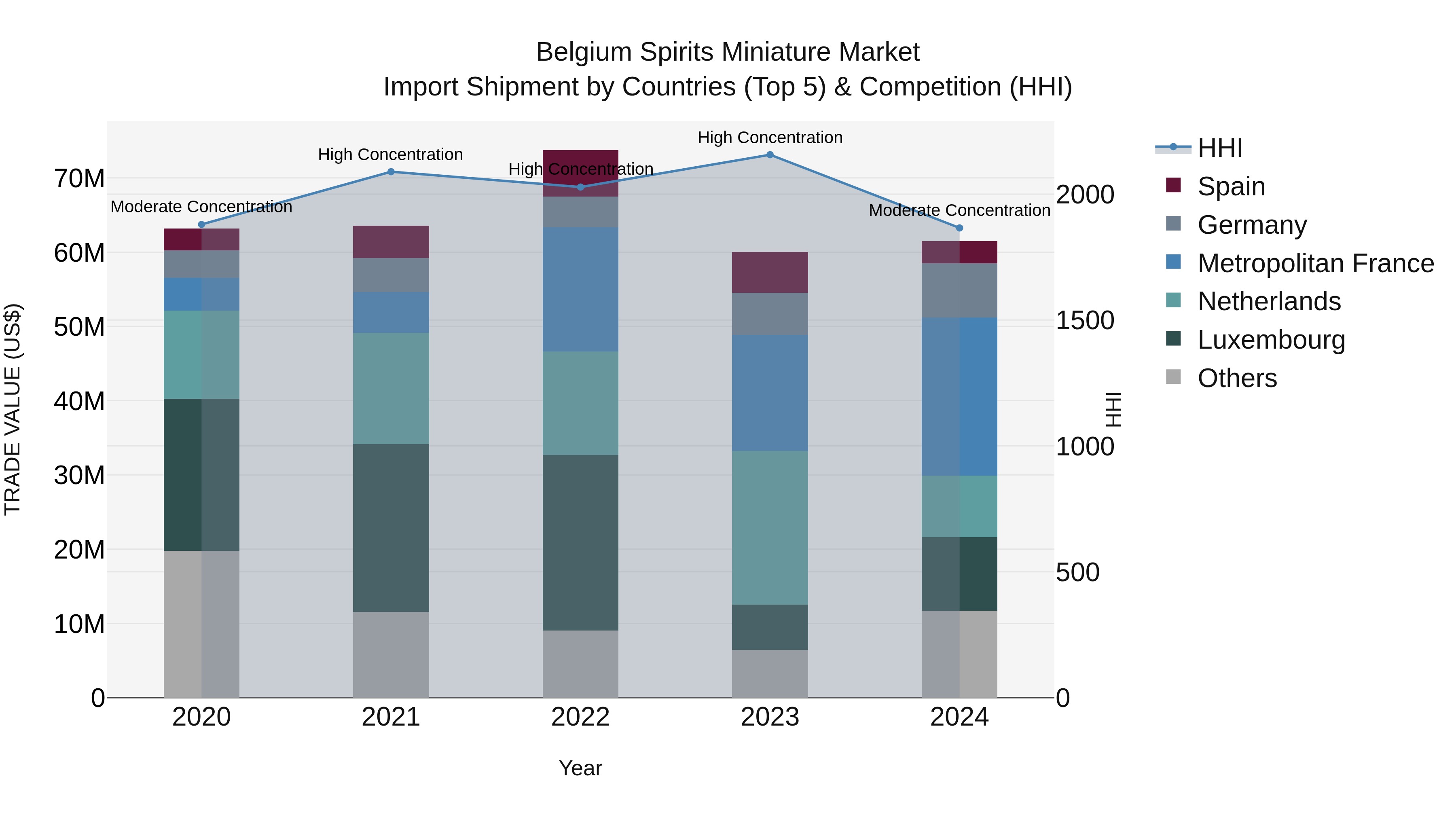Belgium Spirits Miniature Market Top 5 Importing Countries and Market Competition (HHI) Analysis