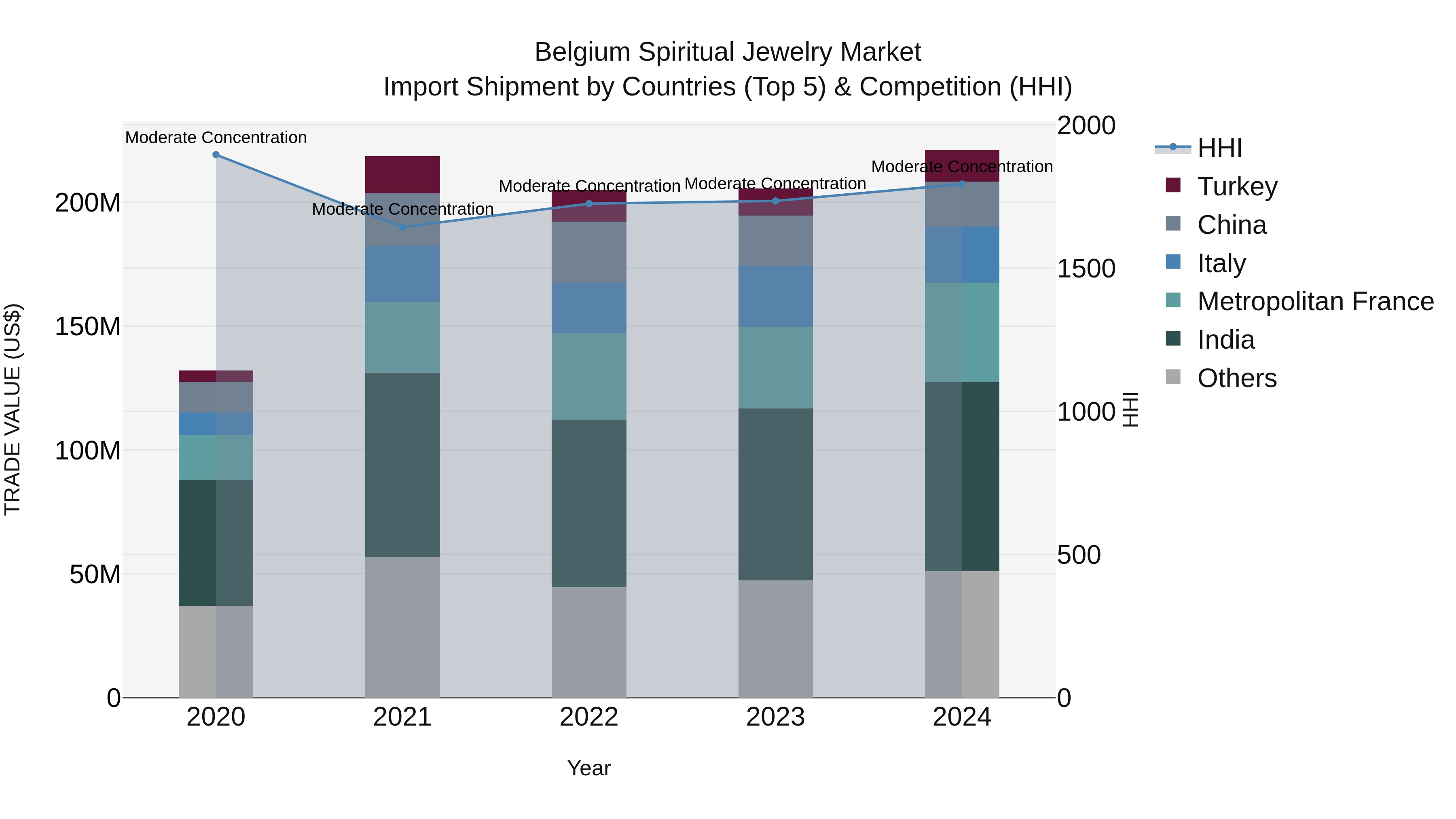 Belgium Spiritual Jewelry Market Top 5 Importing Countries and Market Competition (HHI) Analysis