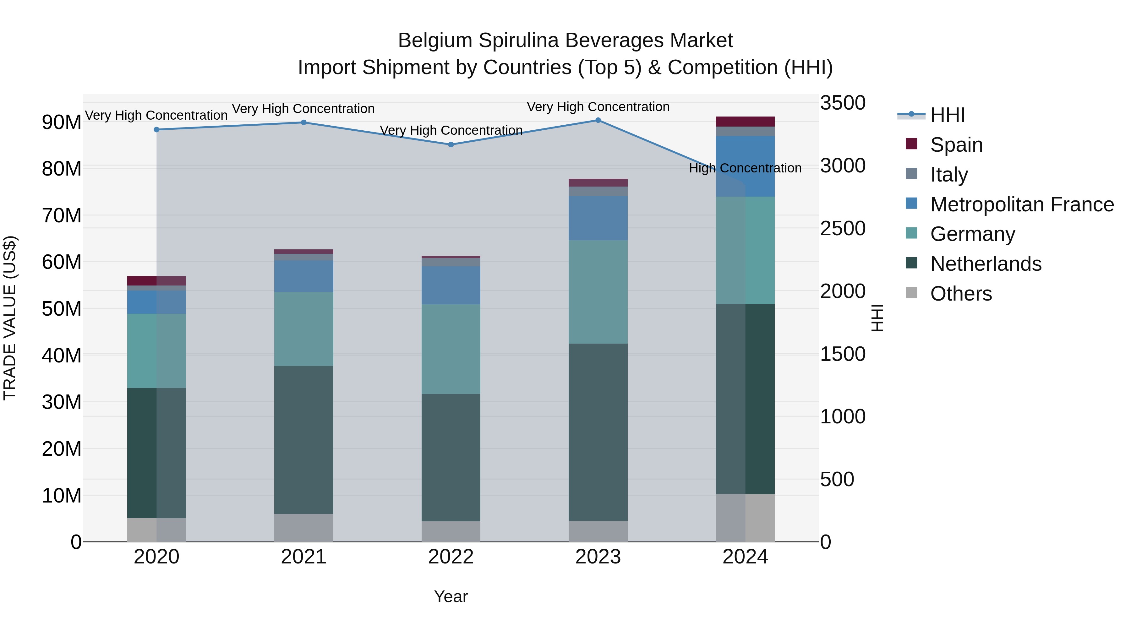 Belgium Spirulina Beverages Market Top 5 Importing Countries and Market Competition (HHI) Analysis