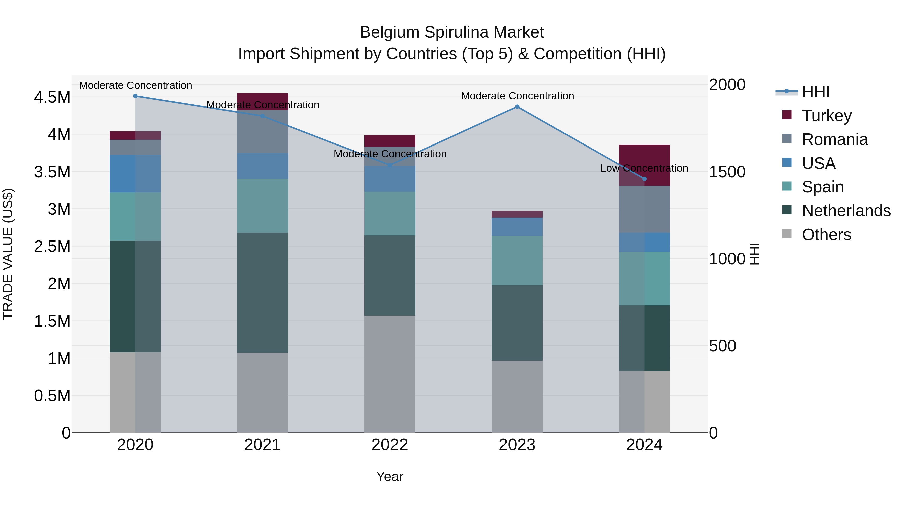 Belgium Spirulina Market Top 5 Importing Countries and Market Competition (HHI) Analysis