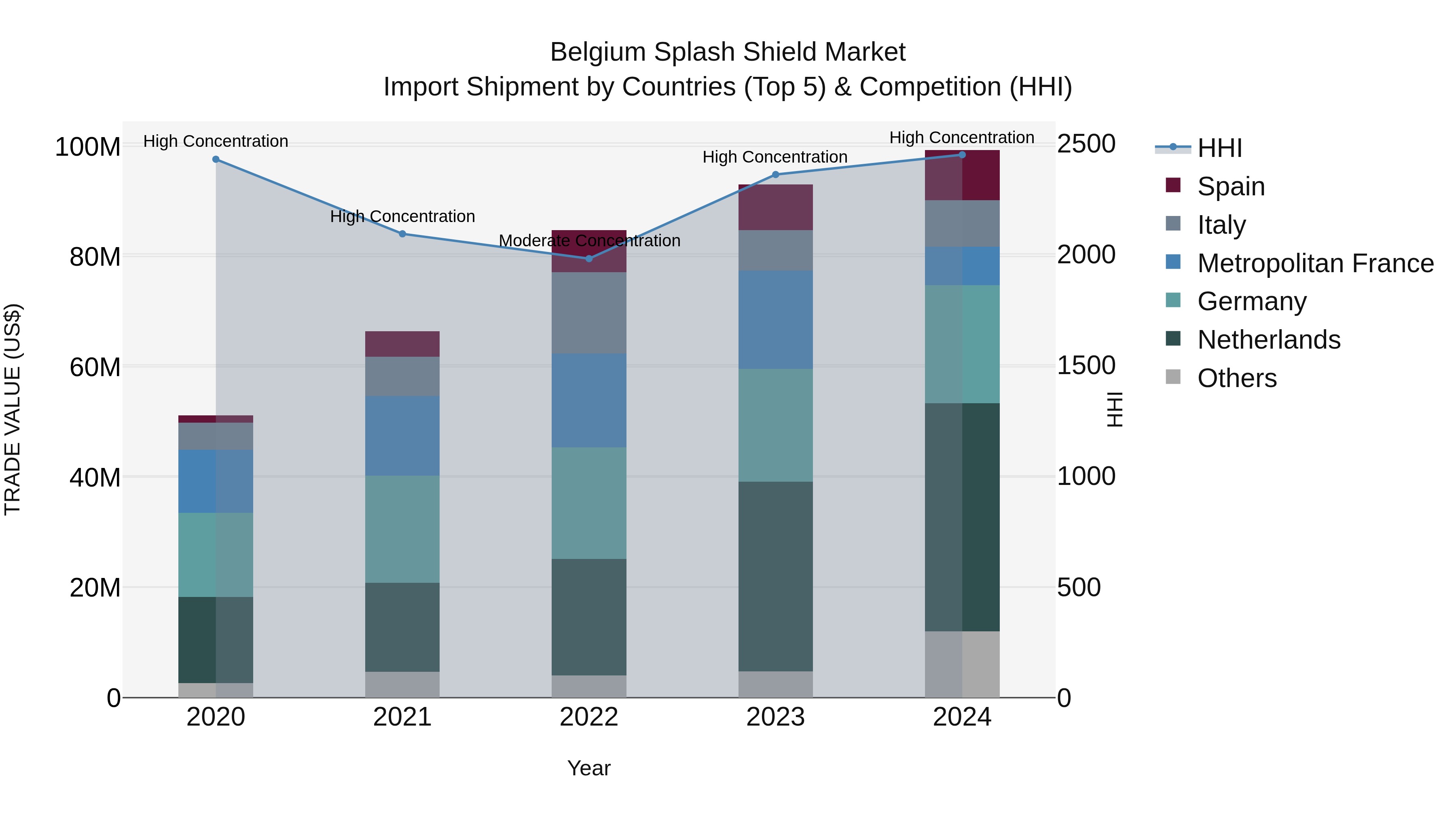 Belgium Splash Shield Market Top 5 Importing Countries and Market Competition (HHI) Analysis