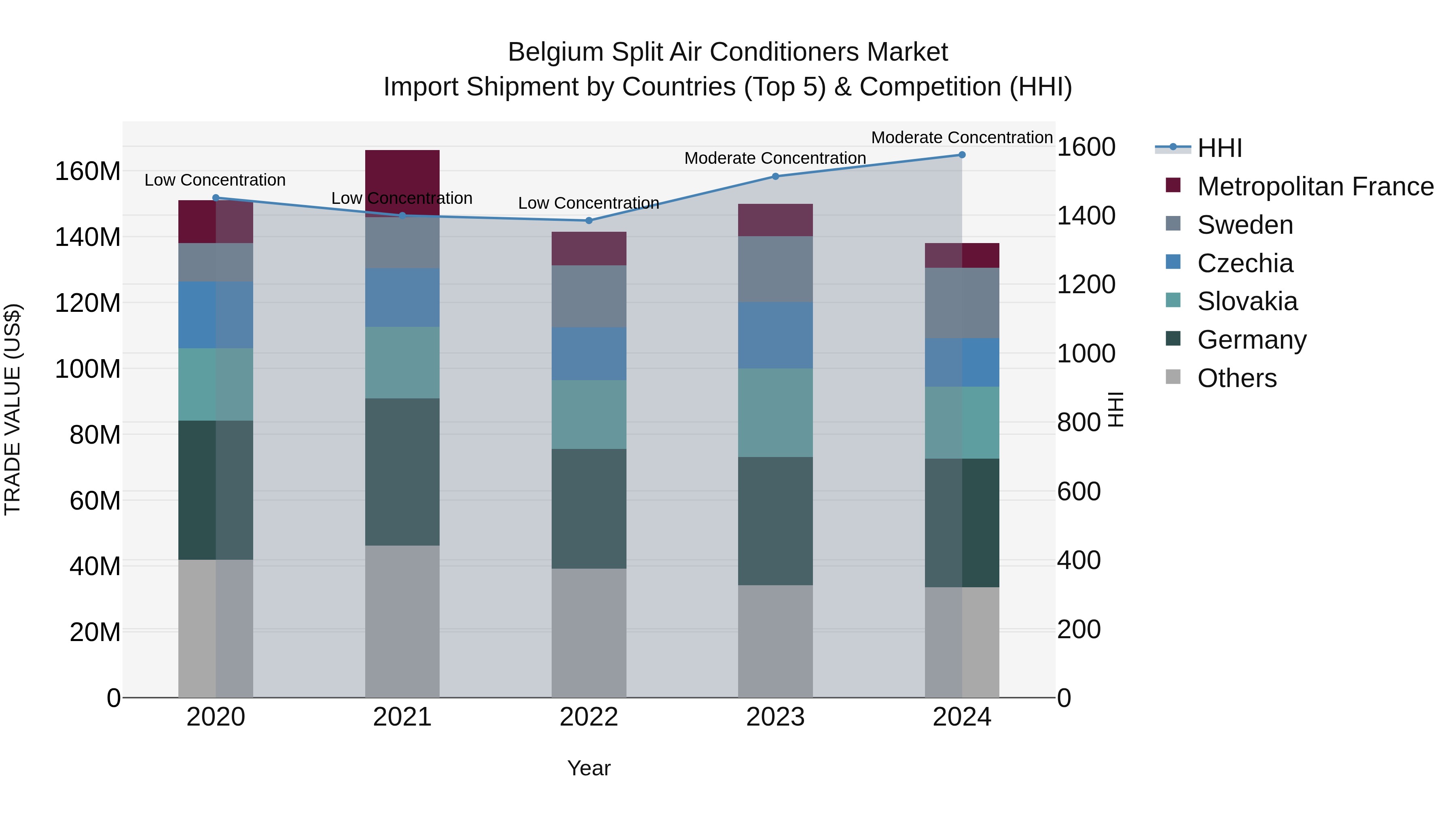 Belgium Split Air Conditioners Market Top 5 Importing Countries and Market Competition (HHI) Analysis