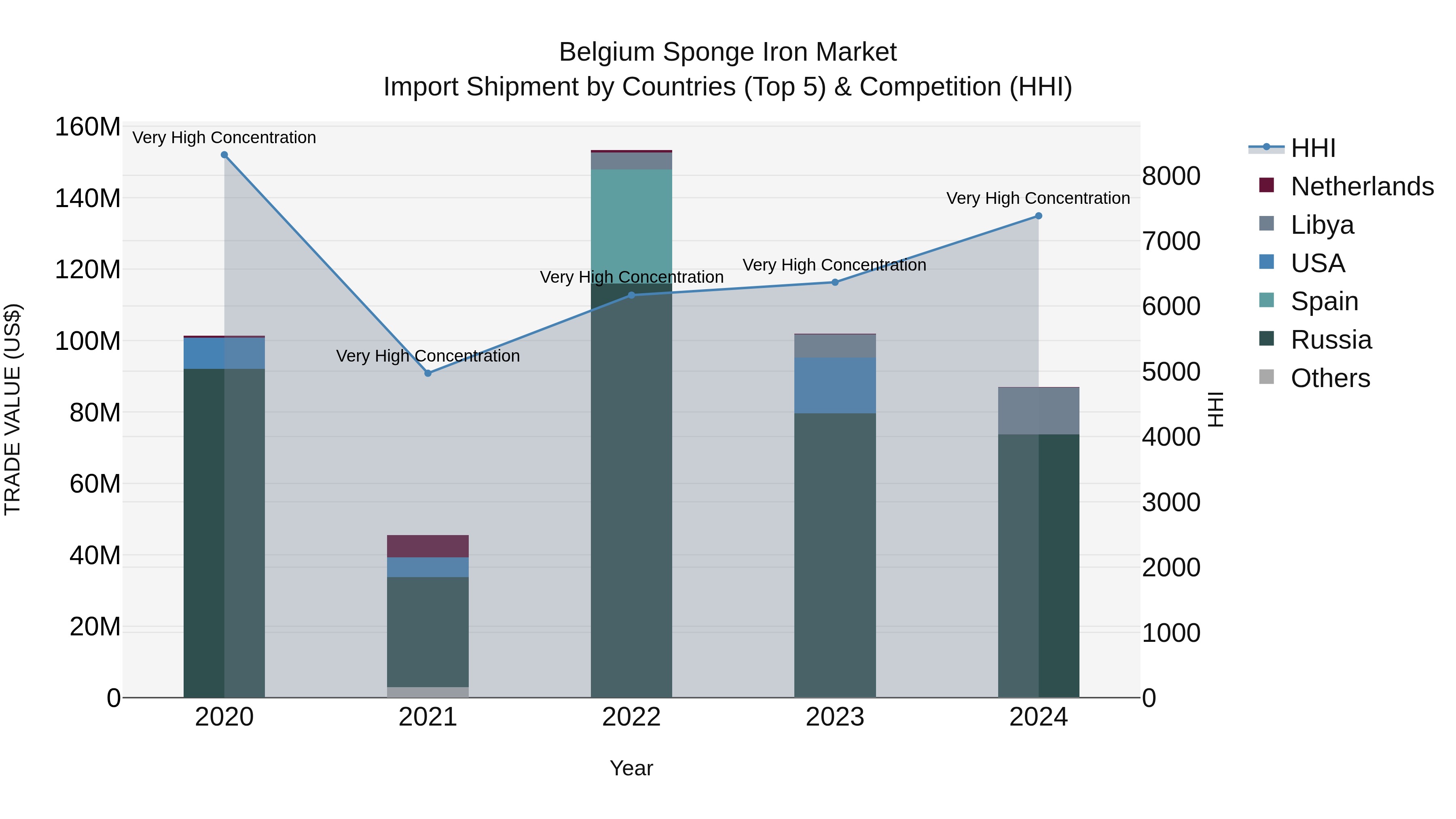 Belgium Sponge Iron Market Top 5 Importing Countries and Market Competition (HHI) Analysis