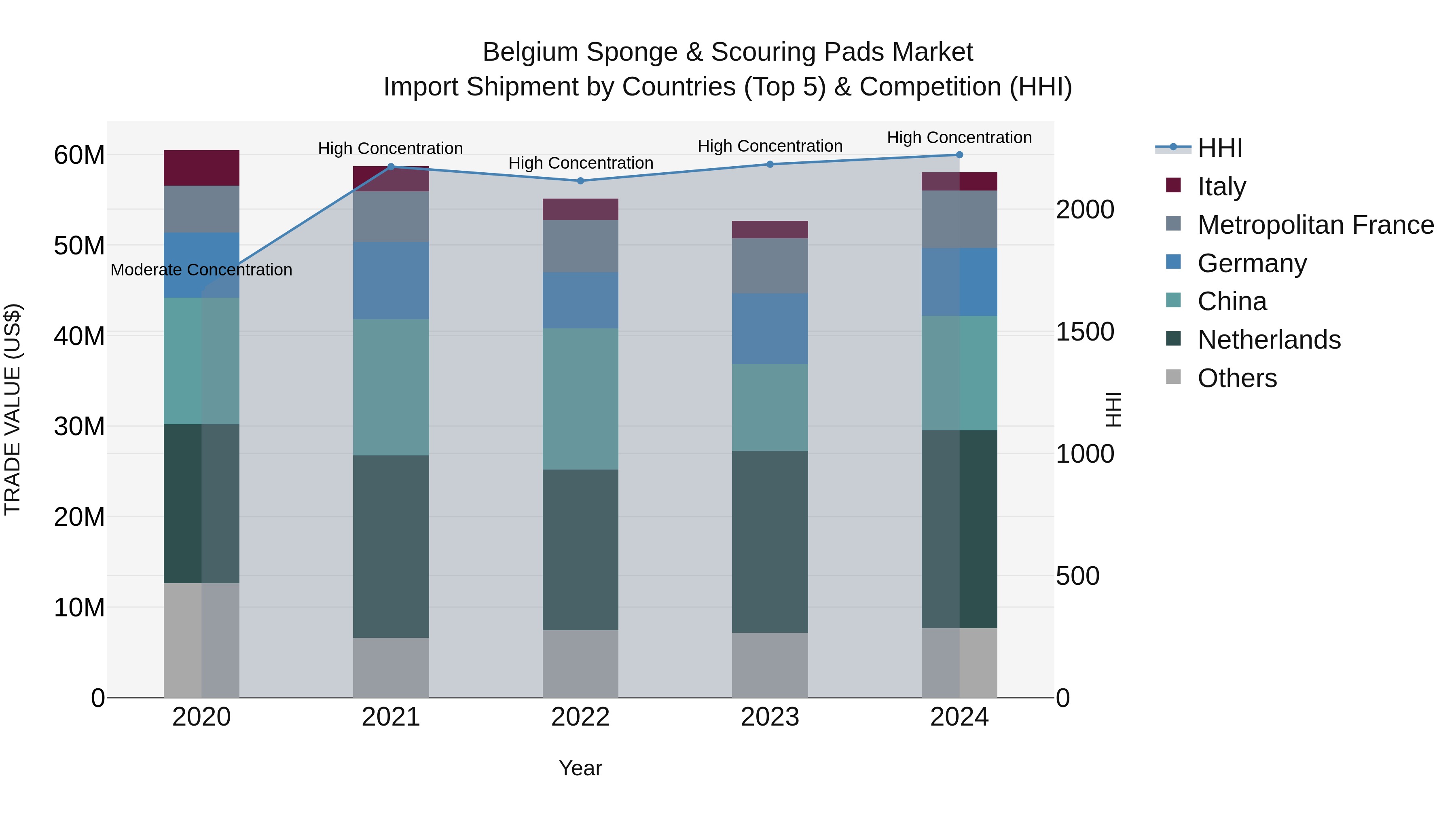 Belgium Sponge & Scouring Pads Market Top 5 Importing Countries and Market Competition (HHI) Analysis