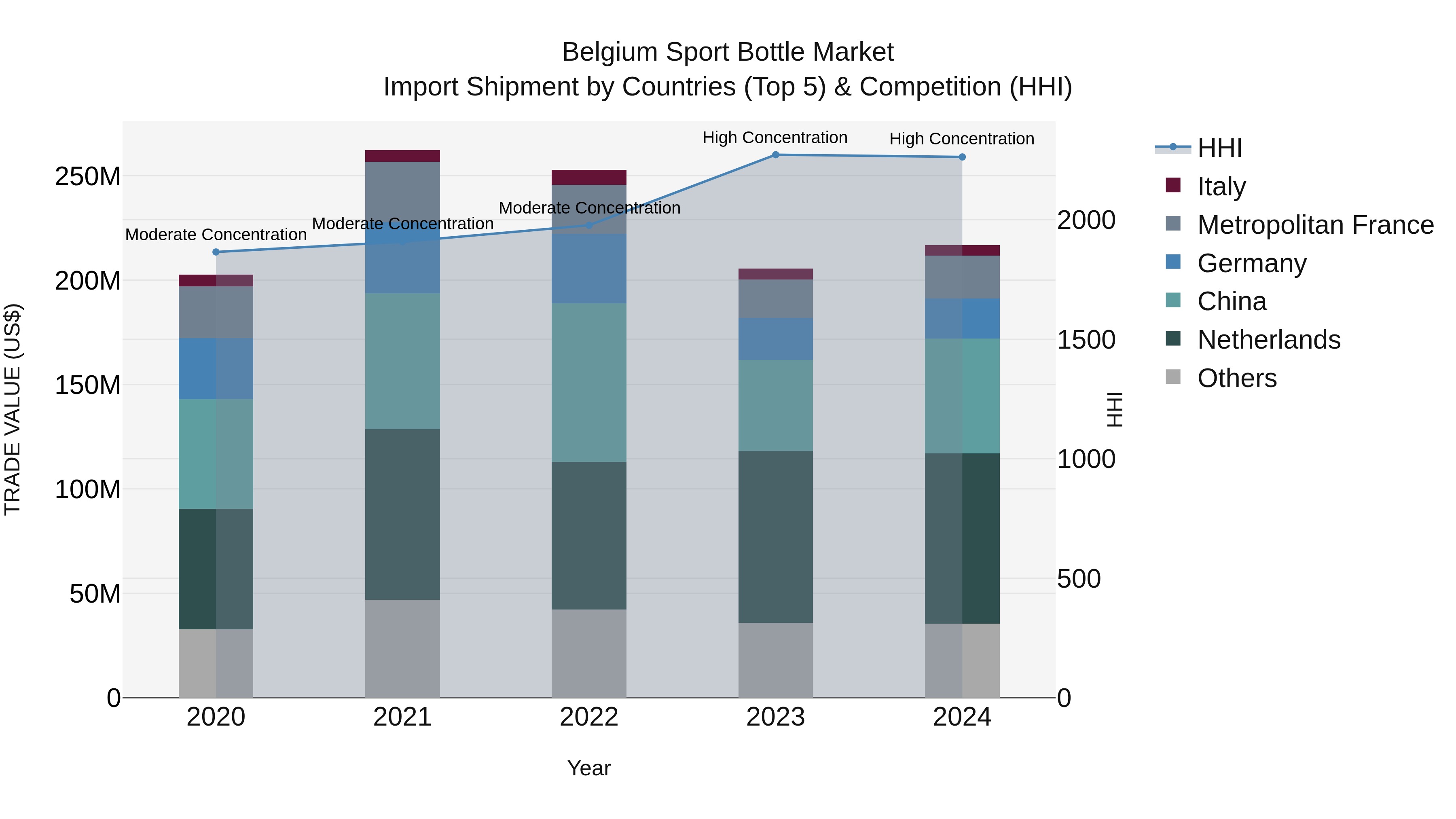 Belgium Sport Bottle Market Top 5 Importing Countries and Market Competition (HHI) Analysis