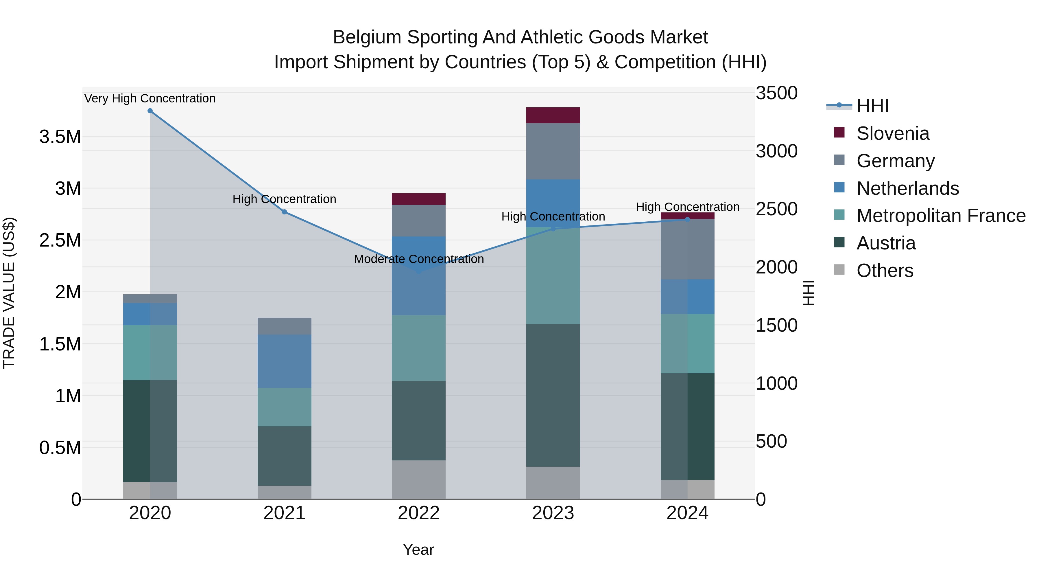 Belgium Sporting and Athletic Goods Market Top 5 Importing Countries and Market Competition (HHI) Analysis