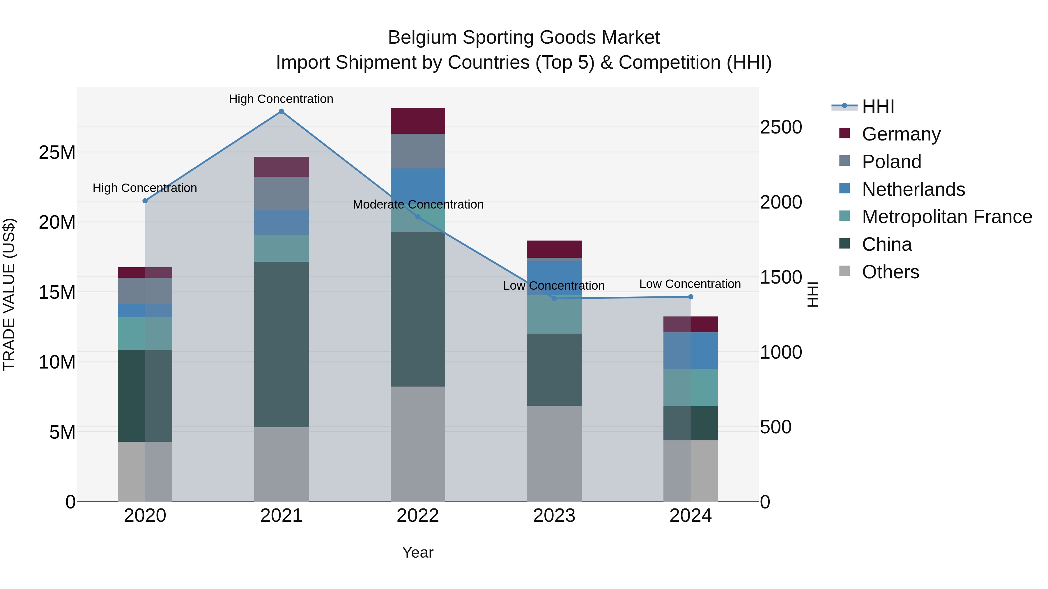Belgium Sporting Goods Market Top 5 Importing Countries and Market Competition (HHI) Analysis