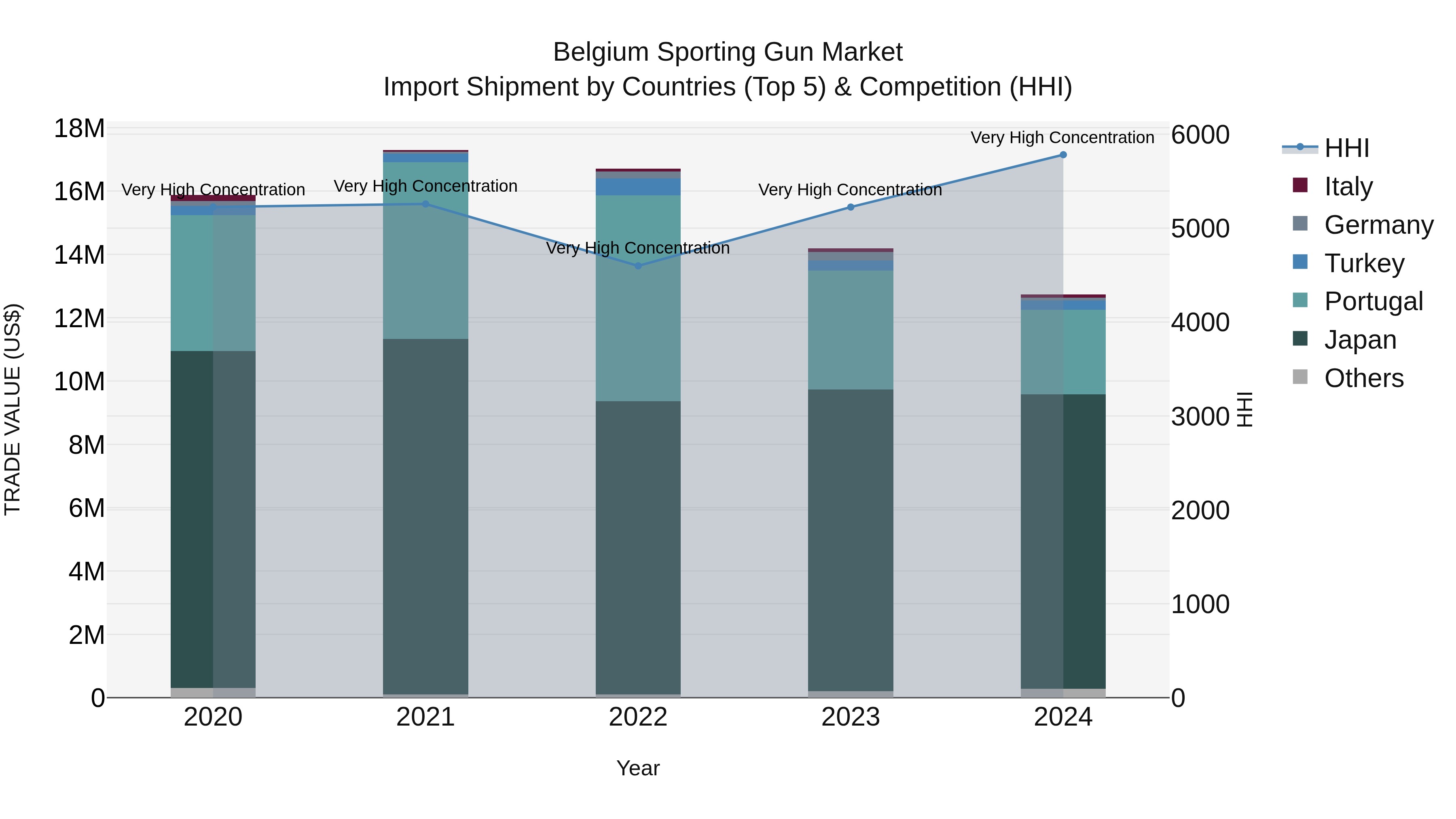 Belgium Sporting Gun Market Top 5 Importing Countries and Market Competition (HHI) Analysis