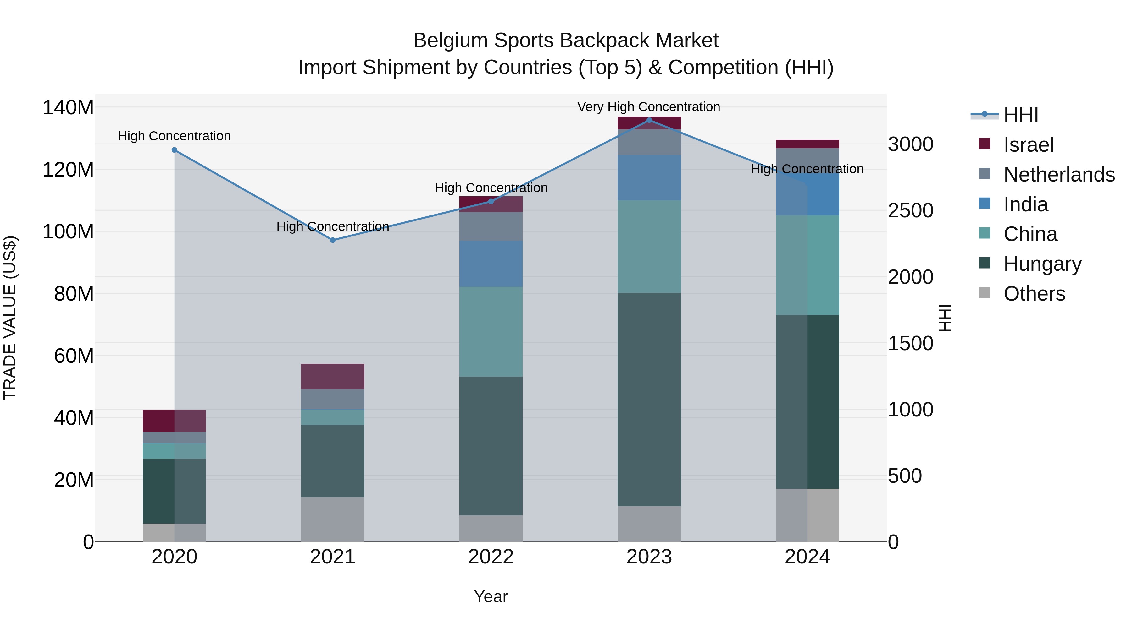 Belgium Sports Backpack Market Top 5 Importing Countries and Market Competition (HHI) Analysis