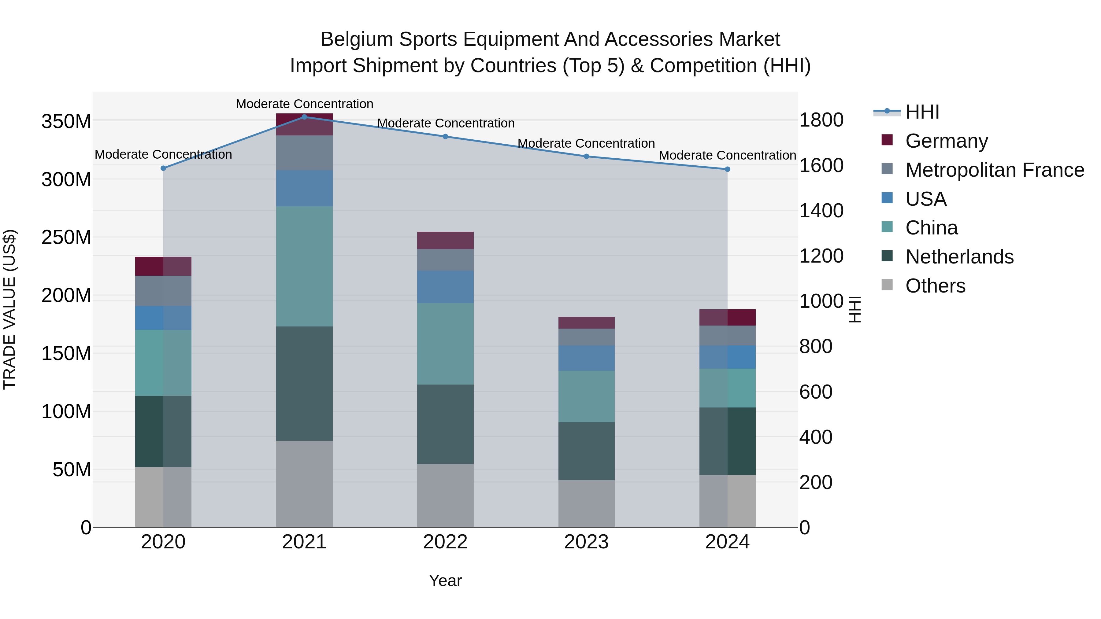 Belgium Sports Equipment and Accessories Market Top 5 Importing Countries and Market Competition (HHI) Analysis