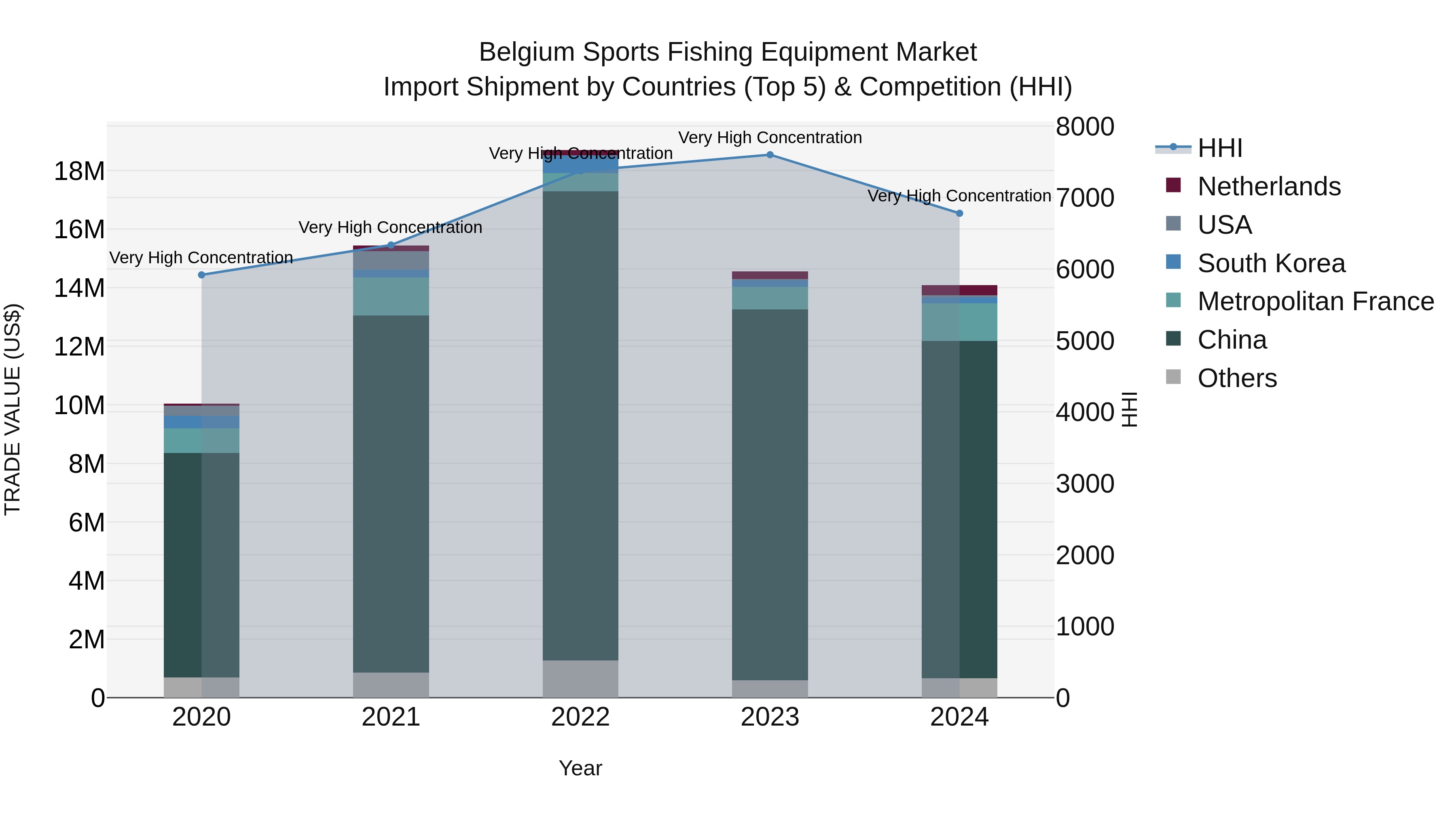 Belgium Sports Fishing Equipment Market Top 5 Importing Countries and Market Competition (HHI) Analysis